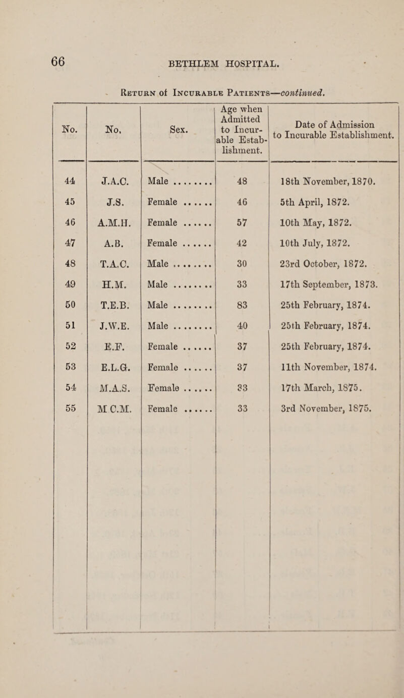 Return of Incurable Patients—continued. No. No. 1 Sex. 11 i Age when Admitted to Incur¬ able Estab¬ lishment. Date of Admission to Incurable Establishment. 44 J. A.C. Male. 48 18th November, 1870. 45 J.S. Female . 46 5th April, 1872. 46 A.M.H. Female . 57 10th May, 1872. 47 A.B. Female. 42 10th July, 1872. 48 T.A.C. Male. 30 23rd October, 1872. 49 H.M. Male . 33 17th September, 1873. 50 T.E.B. Male. 83 25th February, 1874. 51 J.W.E. Male. 40 25th February, 1874. 52 E.F. Female. 37 25th February, 1874. 53 E.L.G. Female. 37 11th November, 1874. 54 AI.A.S. Female. 33 17th March, 1875. 55 MC.M. Female . 33 3rd November, 1875.