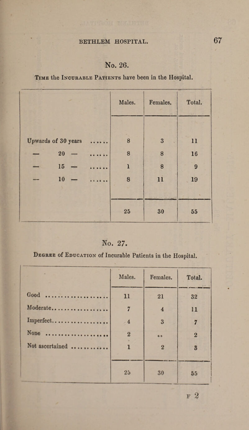 No. 26. Time the Incurable Patients have been in the Hospital. Males. Females. Total. Upwards of 30 years . 8 3 11 — 20 — . 8 8 16 — 15 — . 1 8 9 10 — . 8 11 19 25 30 55 No. 27. Degree of Education of Incurable Patients in the Hospital. - Males. Females. Total. Good . 11 21 32 Moderate. 7 4 11 Imperfect. 4 3 7 None . 2 0 9 2 Not ascertained... 1 2 3 25 30 55 F 2