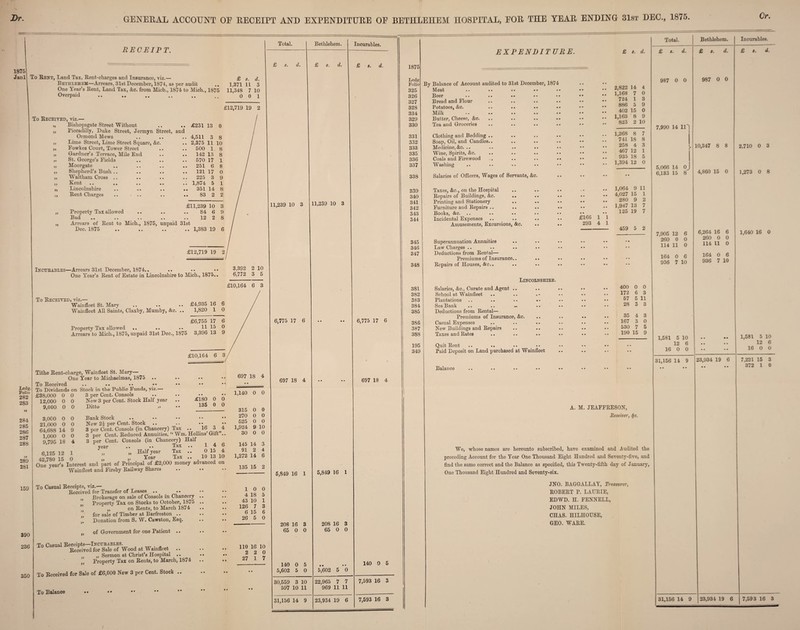 Dr. GENERAL ACCOUNT OE RECEIPT AND EXPENDITURE OE BETIILEIIEM HOSPITAL, EOR THE YEAR ENDING 31st DEC., 1875. RECEIPT. 1875 Janlj To Rent, Land Tax, Rent-charges and Insurance, viz.— Bethlehem—Arrears, 31st December, 1S74, as per audit One Year’s Rent, Land Tax, &c. from Micb., 1874 to Mich., 1875 Overpaid £ s. d. 1,371 11 3 11,348 7 10 0 0 1 £12,719 19 2 Ledg. Polio 282 283 284 285 286 287 288 11 289 281 159 390 236 350 » » To Received, viz.— Bishopsgate Street Without Piccadilly, Duke Street, Jermyn Street, an< Ormond Mews Lime Street, Lime Street Square, &c. Fowkes Court, Tower Street Gardner’s Terrace, Mile End St. George’s Fields Moorgate Shepherd’s Bush Waltham Cross Kent Lincolnshire 11 91 Rent Charges Property Tax allowed Bad £231 13 0 4,511 3 2,375 11 500 1 142 13 570 17 251 6 121 17 225 3 1,874 5 351 14 83 2 £11,239 10 84 6 12 2 Arrears of Rent to Mich., 1875, unpaid 31st Dec. 1875 1,383 19 £12,719 19 2 INCURABLES—Arrears 31st December, 1874.. One Year’s Rent of Estate in Lincolnshire to Mich., 1875.. 3,392 6,772 2 10 3 5 £10,164 6 3 To Received, viz.— Wainfleet St. Mary Wainfleet All Saints, Claxby, Mumby, &c. £4,935 16 6 1,820 1 0 £6,755 17 6 . 11 15 0 Arrearsto Mich., 1875, unpaid 31st Dec., 1875 3,396 13 9 Property Tax allowed £10,164 6 Tithe Rent-charge, Wainfleet St. Mary— One Year to Michaelmas, 1875 .. To Received .. .. • • • • To Dividends on Stock in the Public Funds, viz. £38,000 0 0 3 per Cent. Consols 12,000 0 0 New 3 per Cent. Stock Half year 9,000 0 0 Ditto £180 0 0 135 0 0 Bank Stock .. • • • • • • • • Hew 2i per Cent. Stock 3 per Cent. Consols (in Chancery) Tax .. 16 3 4 3 per Cent. Reduced Annuities, “Wm. Hollins’Gift”.. 3 per Cent. Consols (in Chancery) Half year .. • • Tax .. 14 6 „ Half year Tax .. 0 15 4 -v ou xo v ” „ Year Tax .. 10 13 10 One year’s Interest and part of Principal of £2,000 money advanced on Wainfleet and Firsby Railway Shares 3,000 0 21,000 0 64,688 14 1,000 0 9,795 18 6,125 12 42,780 15 0 0 9 0 4 1 0 To Casual Receipts, viz.— Received for Transfer of Leases .. • • ,, Brokerage on sale of Consols in Chancery Property Tax on Stocks to October, 1875 ” „ on Rents, to March 1874 for sale of Timber at Barfreston .. ,, Donation from S. W. Cawston, Esq. „ of Government for one Patient .. To Casual Receipts—Incurables. _ Received for Sale of Wood at Wainfleet .. „ Sermon at Christ’s Hospital .. Property Tax on Rents, to March, 1874 11 19 To Received for Sale of £6,000 New 3 per Cent. Stock .. To Balance Total. Bethlehem. £ s. d. £ s. d. 697 18 4 1,140 0 0 315 0 0 270 0 0 525 0 0 1,924 9 10 30 0 0 145 14 3 91 2 4 1,272 14 6 135 15 2 10 0 4 18 5 43 10 1 126 7 3 6 15 6 26 5 0 110 16 10 2 2 0 27 1 7 11,239 10 3 11,239 10 3 6,775 17 6 697 18 4 Incurables. £ s. d. 6,775 17 6 697 18 4 5,849 16 1 5,849 16 1 208 16 3 65 0 0 208 16 3 65 0 0 140 0 5 5,602 5 0 I 5,602 5 0 30,559 3 10 22,965 7 7 597 10 11 I 969 11 11 31,156 14 9 23,934 19 6 140 0 5 7,593 16 3 7,593 16 3 EXPENDITURE. £ s. d. 1875 Ledg Polio 325 326 327 328 334 329 330 331 332 333 335 336 337 338 339 340 341 342 343 344 345 346 347 348 381 382 383 384 385 386 387 388 195 349 By Balance of Account audited to 31st December, 1874 Meat Beer Bread and Flour Potatoes, &c. Milk Butter, Cheese, &c. Tea and Groceries Clothing and Bedding Soap, Oil, and Candles Medicine, &c. .. Wine, Spirits, &c. Coals and Firewood Washing Salaries of Officers, Wages of Servants, &c. Taxes, &c., on the Hospital Repairs of Buildings, &c. Printing and Stationery Furniture and Repairs .. Books, &c. Incidental Expenses Amusements, Excursions, &c. Superannuation Annuities Law Charges .. Deductions from Rental— Premiums of Insurance. Repairs of Houses, &c.. Lincolnshire. Salaries, &c., Curate and Agent .. School at Wainfleet Plantations .. .. .. . * Sea B ank .. «. —• • • Deductions from Rental— Premiums of Insurance, &c. Casual Expenses New Buildings and Repairs Taxes and Rates Quit Rent .. .. »• •• Paid Deposit on Land purchased at Wainfleet Balance 2,822 14 1,168 7 724 1 886 5 402 15 1,163 8 4 0 3 9 0 9 823 2 10 1,268 8 7 741 18 8 258 4 3 467 12 1 935 18 5 1,394 12 0 1,064 9 11 1 2 7 7 4,027 15 280 9 1,947 13 125 19 £166 1 293 4 459 5 2 400 0 0 172 6 3 57 5 11 28 3 3 35 167 530 4 3 3 0 7 5 190 15 9 A. M. JEAFFRES0N, Receiver, 6;c. We, whose names are hereunto subscribed, have examined and .Audited the preceding Account for the Year One Thousand Eight Hundred and Seventy-five, and find the same correct and the Balance as specified, this Twenty-fifth day of January, One Thousand Eight Hundred and Seventy-six. JN0. BAGGALLAY, Treasurer, ROBERT P. LAURIE, EDWD. H. FENNELL, JOHN MILES, CHAS. HILHOUSE, GEO. WARE. Total. £ *. d. 987 0 0 7,990 14 11' 5,066 14 0 6,133 15 8 7,905 12 6 260 0 0 114 11 0 164 0 6 936 7 10 1,581 5 10 12 6 16 0 0 31,156 14 9 Bethlehem. £ s. d. 987 0 0 Incurables. £ s. d. 10,347 8 8 4,860 15 0 6,264 16 6 260 0 0 114 11 0 164 0 6 936 7 10 23,934 19 6 31,156 14 9 23,934 19 6 2,710 0 3 1,273 0 8 1,640 16 0 1,581 5 10 12 6 16 0 0 7,221 15 3 372 1 0 7,593 16 3