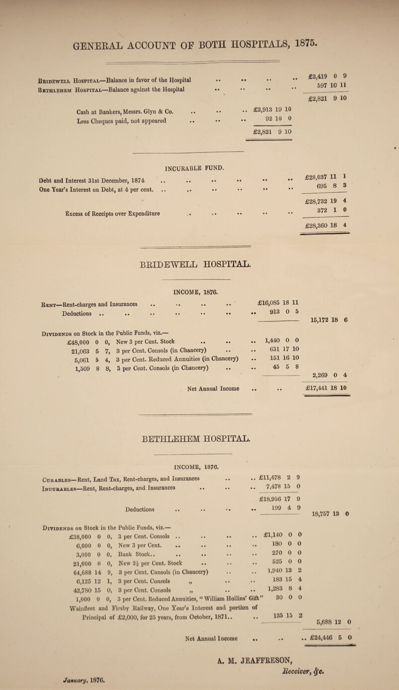 GENERAL ACCOUNT OF BOTH HOSPITALS, 1875. Bridewell Hospital—Balance in favor of the Hospital Bethlehem Hospital—Balance against the Hospital Cash at Bankers, Messrs. Glyn & Co. Less Cheques paid, not appeared .. £2,913 19 10 92 10 0 £2,821 9 10 £3,419 0 9 597 10 11 £2,821 9 10 INCURABLE FUND. Debt and Interest 31st December, 1874 One Year’s Interest on Debt, at 4 per cent. .. *. Excess of Receipts over Expenditure £28,037 11 1 695 8 3 £28,732 19 4 372 1 0 £28,360 18 4 BRIDEWELL HOSPITAL.. INCOME, 1876. Rent— Rent-charges and Insurances Deductions Dividends on Stock in the Public Funds, viz.— £48,000 0 0, New 3 per Cent. Stock 21,063 5 7, 3 per Cent. Consols (in Chancery) 5,061 5 4, 3 per Cent. Reduced Annuities (in Chancery) 1,509 8 8, 3 per Cent. Consols (in Chancery) Net Annual Income £16,085 18 11 .. 913 0 5 1,440 0 0 631 17 10 151 16 10 45 5 8 15,172 18 6 2,269 0 4 £17,441 18 10 BETHLEHEM HOSPITAL. INCOME, 1876. Curables—Rent, Land Tax, Rent-charges, and Insurances Incurables—Rent, Rent-charges, and Insurances Deductions Dividends on Stock in the Public Funds, viz.— £38,000 0 0, 6,000 0 0, 3,000 0 0, 21,000 0 0, , 3 per Cent. Consols .. • • £1,140 O , New 3 per Cent. •• • • 180 O Bank Stock.. • • 270 0 , New 21 per Cent. Stock • • 525 O , 3 per Cent. Consols (in Chancery) • • 1,940 13 , 3 per Cent. Consols „ • • 183 15 , 3 per Cent. Consols „ • • 1,283 8 3 per Cent. Reduced Annuities, “ William Hollins’ Gift ” 30 0 Firsby Railway, One Year’s Interest and portion >f £2,000, for 25 years, from October, 1871.. of • • 135 15 .. £11,478 2 9 .. 7,478 15 0 £18,956 17 9 .. 199 4 9 0 0 0 0 2 4 4 O 18,757 13 O Net Annual Income • • 5,688 12 0 .. £24,446 5 O A. M. JEAFFRESON, Receiver, 4* January, 1876.