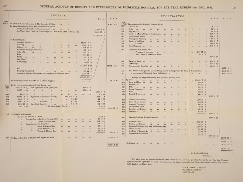 Dr. R E CEIP T. £ s. d. 1882 Jan. 1 To Balance of Account audited to 31st December, 1881 .. To Kent, Rent-charges, Land Tax, and Insurances, viz.*— Arrears, 31st December, 1881, as per audit One Year’s Rent, Land Tax, Rent-charges, &c., from Mich., 1881, to Mich., 1882 To RECEIVED ,'viz.— Bridewell Precinct .. .. Wapping .. Holbom .. Maidstone Buildings, Southwark Oxfordshire Rent ,, • • • • Witley East Ham.. .. Rent-charges .. Bad •« •• .. .. «. .. . • Property Tax allowed .. .. Arrears of Rent to Michaelmas, 1882, unpaid 31st December, 1882.. 2,650 6 11 15,802 11 1 To received in advance from Mr. W. H. Mead, Wapping Ledger To Dividends on Stock in the Public Funds, viz.— Folio. 443 £48,000 0 0, New 3 per Cent. Stock (Half-year) 445 444 204 205 206 45,000 0 0, 446 250 24 17 21,063 5 1.509 8 5,061 5 1.510 13 100 0 4, 7, 8, 4, 8, 0, 3 per Cent. Consols (in Chancery) „ Reduced 3 per Cent. Consols Tax £13 3 2 „ 0 18 10 „ 3 12 10 „ 0 9 5 (“Sir James Tyler’s Gift”) To Casual Receipts,— Received for Transfer of Leases Property Tax on Stocks to January, 1882 ,, Rents to March, 1881 Donation from Dr. Haek Tuke „ Alfred B. Pearce, Esq. „ David Martineau, Esq. „ Thomas F. Marson, Esq. To Received for Sale of £9,000, New 3 per Cent. Stock 720 0 0 675 0 0 1,395 0 0 0 14 11 618 14 8 44 6 10 148 4 0 44 16 11 3 0 0 s. d. 8,169 2 4 15,807 1 10 2 0 0 18 10 6 357 0 11 26 5 0 26 5 0 26 5 0 52 10 0 481 5 0 2,254 17 4 508 16 5 9,026 5 0 36,247 7 11 F BRIDEWELL HOSPITAL, FOR THE YEAR ENDING 31st DEC., 18S2. 1882 Ledg. Folio, 221 249 226 214 364 234 215 360 359 361 363 245 365 249 357 315 324 319 262 322 323 268 326 316 321 325 310 289 327 320 307 306 311 317 294 EXPENDITURE. By Expenses attending Bridewell Hospital, viz. — Oatmeal, &c. Coals .« .. .. .. Soap, Oil, &c. .. .. Salaries of Officers, Wages of Servants, &c. Furniture and Repairs .. .. Printing and Stationery .. .. Repairs of Buildings ,, of Houses Casual Expenses Deductions from Rental, viz.— Premiums of Insurance Rent Charge to Yicar of St. Bride’s £357 16 11 120 0 0 Taxes and Rates .. ,, .. .. .. .. .. .. Law Charges «. .. .. •• •• .. .. .. .. Superannuation Annuities .. .« .. .. .. .. Paid Bethlehem Hospital for Land at Witley recently exchanged with Sir Henry T. Holland, Bart. „ on Account of Northleigh Farm, Oxfordshire .. .. .. .. .. Charges and Expenses attending King Edward’s Schools, viz, By Meat .. .. Bread and Flour Potatoes, &c. .. Milk Butter, Cheese, &c. .. Beer Tea and Groceries .. Clothing and Bedding Soap, Oil and Candles Coals and Firewood.. Medicine and Drugs Furniture and Repairs Washing .. Salaries of Officers, Wages of Servants .. Rent and Taxes .. Printing and Stationery ,. Repairs of Buildings (and New Buildings £6,800) Casual Expenses .. .. .. .. Outfitting of Inmates, &c. .. Superannuation Annuities .. .. .. £1,434 5 10 1,068 16 1 318 14 4 521 12 0 1,022 3 0 144 18 0 490 1 2 £1,948 13 294 17 486 10 63 10 562 7 314 19 £523 12 0 162 15 3 7,966 10 2 331 19 10 710 13 10 100 0 0 By Balance .. £ «. d. 2 14 2 66 15 0 97 8 8 807 6 2 124 5 6 40 3 6 165 9 7 1,686 18 11 106 6 4 477 15 11 200 2 3 257 0 11 238 15 0 5,000 10 5 3,670 18 5 2,570 15 10 9,795 11 1 4,271 1 11 * » 1,647 10 0 4,500 0 0 21,037 15 9 31,456 7 8 4,791 0 3 36,247 7 11 A. M. JEAFFRESON, Receiver, S;c. We, whose names are hereunto subscribed, have Examined and Audited the preceding Account for the Year One Thousand Eight Hundred and Eighty-two, and find the same correct and the Balance as specified, this Twenty-sixth day of January, One Thousand Eight Hundred and Eighty-three. JNO. BAGGALLAY, Treasurer. WALTER D. CRONIN, JOHN MILES.