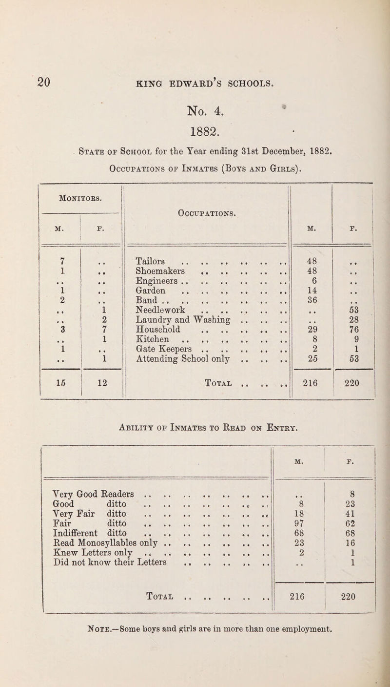 No. 4. 1882. State of School for the Year ending 31st December, 1882. Occupations of Inmates (Boys and Girls). Monitors. Occupations. M. F. M. F. 7 Tailors . 48 ft ft 1 Shoemakers . 48 . o • • Engineers. 6 • • 1 , , i Garden . 14 . . 2 Band. 36 • ft • e i Needlework . • • 53 • • 2 Laundry and Washing. • • 28 3 7 Household . 29 76 • • 1 Kitchen . 8 9 1 • « Gate Keepers. 2 1 • • 1 Attending School only. 25 53 15 12 Total . 216 220 Ability of Inmates to Read on Entry. M. F. Very Good Readers .. .. . • • 8 Good ditto .. 8 23 Very Fair ditto . 18 41 Fair ditto . 97 62 Indifferent ditto . 68 68 Read Monosyllables only. 23 16 Knew Letters only .. . 2 1 Did not know their Letters . ,. • « 1 Total. 216 220 Note— Some boys and girls are in more than one employment.