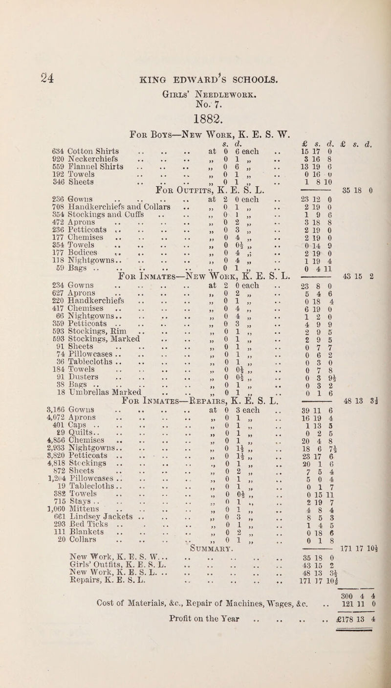 Girls’ Needlework. No. 7. 1882. For Boys—New Work, K. E. S. W. s. d. £ s. d. 634 Cotton Shirts • • # # at 0 6 each 15 17 0 920 Neckerchiefs • • • • 99 0 1 „ 3 16 8 559 Flannel Shirts • • • • 99 0 6 „ 13 19 6 192 Towels • • • w 99 0 1 „ 0 16 0 346 Sheets • • • . 99 0 1 „ 1 8 10 236 708 354 472 236 177 354 177 118 59 234 627 220 417 66 359 593 593 91 74 36 184 91 38 18 3,166 4,072 401 eq 4,856 2,933 8,820 4,818 872 1,204 19 382 715 3,060 661 293 111 20 For Outfits, K. E. S. L. at Gowns Handkerchiefs and Collars Stockings and Cuffs Aprons . Petticoats .. Chemises. Towels . Bodices .. Nightgowns. Bags. For Inmates—New Work, K. E. Gowns . at 2 0 each Aprons Handkerchiefs Chemises Nightgowns.. Petticoats .. >3 99 99 99 99 99 99 2 0 each 0 1 „ 0 1 „ 0 2 „ 0 3 „ 0 4 „ 0 0* „ 0 4 0 4 „ 0 1 „ 0 2 0 1 0 4 0 4 Stockings, Rim Stockings, Marked Sheets Pillowcases.. Tablecloths .. Towels Dusters Bags. Umbrellas Marked 33 33 99 99 99 3 1 1 1 1 1 0 0* „ o 0| „ 0 1 „ 0 1 „ Gowns Aprons Caps .. Quilts.. Chemises Nightgowns Petticoats Stockings Sheets Pillowcases Tablecloths Towels Stays .. Mittens Lindsey Jackets .. Bed Ticks Blankets Collars New Work, K. E. S. W... Girls’ Outfits, K. E. S. L. New Work, K. E. S. L. .. Repairs, K. E. S. L. For Inmates—Repairs, K. E. S. . at 0 3 each 0 1 „ 0 1 „ 0 1 „ 0 1 „ 0 11 ,, 0 H „ 0 1 „ o 2 ,, 0 1 „ 0 1 „ 0 01 ,, 0 1 0 1 „ o 3 „ .. 0 1 „ „ o 2 „ » 0 1 „ Summary. >3 33 L. £ s. d. 23 12 0 2 19 0 1 9 6 3 18 8 2 19 0 2 19 0 0 14 9 2 19 0 1 19 4 0 4 11 23 8 0 5 4 6 0 18 4 6 19 0 1 2 0 4 9 9 2 9 5 2 9 5 0 7 7 0 6 2 0 3 0 0 7 8 0 3 91 0 3 2 0 1 6 39 11 6 16 19 4 1 13 5 0 2 5 20 4 8 18 6 71 23 17 6 20 1 6 7 5 4 5 0 4 0 1 7 0 15 11 2 19 7 4 8 4 8 5 3 1 4 5 0 18 6 0 1 8 35 18 0 43 15 2 48 13 3a 171 17 101 35 18 0 43 15 2 48 13 31 171 37 101 300 4 4 121 11 0 £178 13 4 Cost of Materials, &c., Repair of Machines, Wages, &c. Profit on the Year