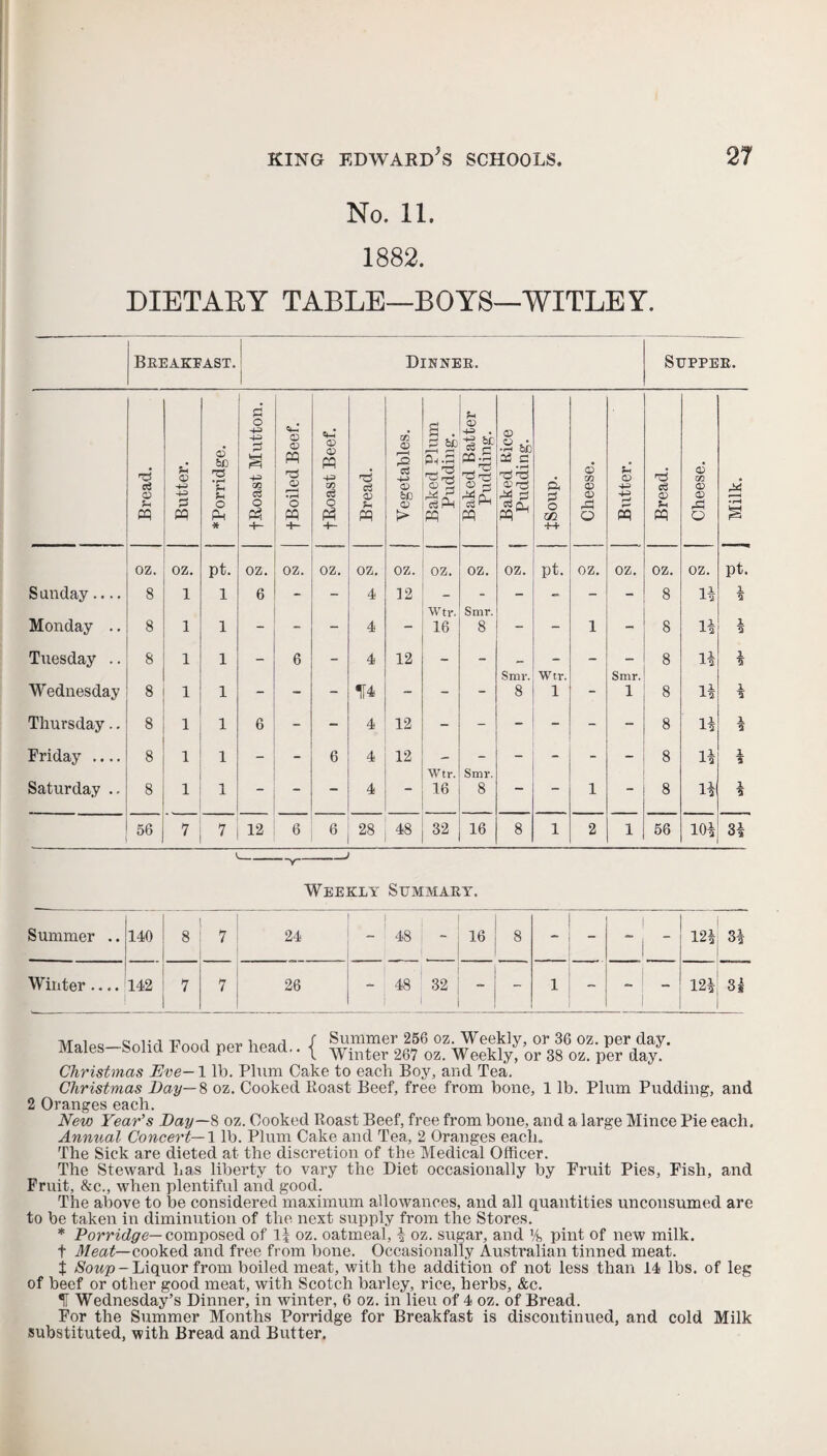 No. 11. 1882. DIETARY TABLE—BOYS—WITLEY. Breakfast. 1 Dinner. Supper. Bread. 1 Butter. <£ bQ 73 • r-< ?H O pH * fRoast Mutton. tBoiled Beef. fRoast Beef. Bread. | Vegetables. Baked Plum Pudding. Baked Batter Pudding. , Baked Rice Pudding. ft 2 o ZJl ++ Cheese. Butter. Bread. Cheese. Milk. oz. OZ. pt. oz. oz. oz. oz. oz. oz. oz. oz. pt. oz. oz. oz. oz. pt. Sunday.... 8 1 1 6 - - 4 12 Wtr. Smr. - - - - 8 1* * Monday .. 8 1 1 ~ - - 4 - 16 8 - 1 - 8 1* 1 2 Tuesday .. 8 1 1 - 6 - 4 12 - - Smr. Wtr. - Smr. 8 1* 1 Wednesday 8 1 1 - - - 1f4 - - - 8 1 - 1 8 it l Thursday.. 8 1 1 6 - - 4 12 - - - _ - - 8 l* 1 Friday .... 8 1 1 - - 6 4 12 Wtr. Smr. - - - - 8 11 i a Saturday .. 8 1 1 — - — 4 ~ 16 8 — ~ 1 “ 8 l! * 56 7 7 12 6 6 28 48 32 16 8 1 2 1 56 10* 3* Weekly Summary. Summer .. 140 8 7 24 - 48 - 16 8 - - 1 ‘ I 12* 3* Winter .... 142 7 7 26 - 48 32 i 1 -- - 1 ~ - 12* si TyraiPo_(Snlirl Rood ner hpad / Summer 256 oz. Weekly, or 36 oz. per day. Males solia i ooa per React.. | winter 267 oz. Weekly, or 38 oz. per day. Christmas Eve—1 lb. Plum Cake to each Boy, and Tea. Christmas Day—8 oz. Cooked Roast Beef, free from bone, 1 lb. Plum Pudding, and 2 Oranges each. New Year’s Day—8 oz. Cooked Roast Beef, free from bone, and a large Mince Pie each. Annual Concert—1 lb. Plum Cake and Tea, 2 Oranges eacli„ The Sick are dieted at the discretion of the Medical Officer. The Steward has liberty to vary the Diet occasionally by Fruit Pies, Fish, and Fruit, &c., when plentiful and good. The above to be considered maximum allowances, and all quantities unconsumed are to be taken in diminution of the next supply from the Stores. * Porridge— composed of If oz. oatmeal, * oz. sugar, and Vs pint of new milk. t Meat— cooked and free from bone. Occasionally Australian tinned meat. t Soup-Liquor from boiled meat, with the addition of not less than 14 lbs. of leg of beef or other good meat, with Scotch barley, rice, herbs, &c. ®[T Wednesday’s Dinner, in winter, 6 oz. in lieu of 4 oz. of Bread. For the Summer Months Porridge for Breakfast is discontinued, and cold Milk substituted, with Bread and Butter.