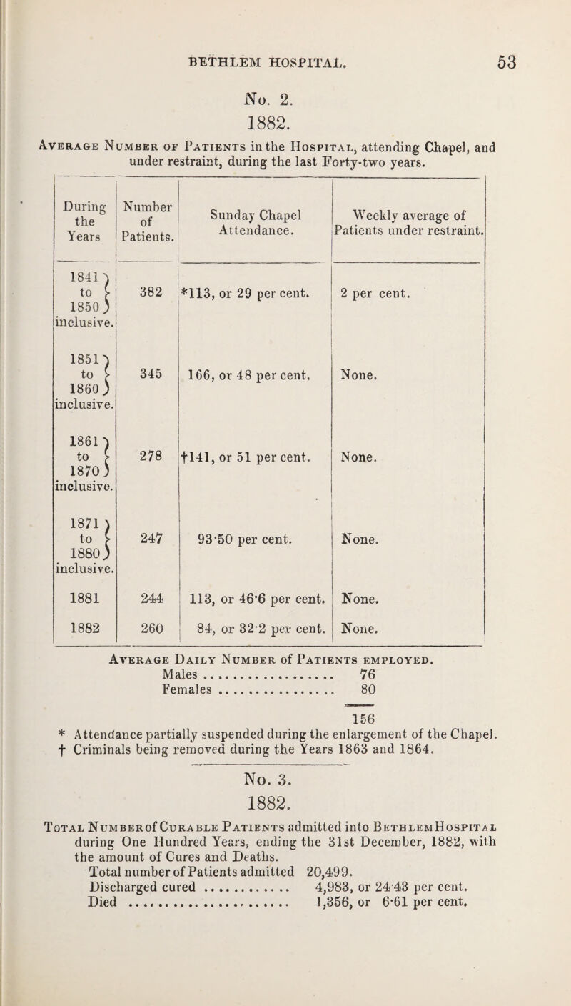 No. 2. 1882. Average Number of Patients in the Hospital, attending Chapel, and under restraint, during the last Forty-two years. During the Years Number of Patients. Sunday Chapel Attendance. Weekly average of Patients under restraint. 1841 ) to > 1850 ; inclusive. 382 • *113, or 29 per cent. 2 per cent. 1851) to > 1860 ; inclusive. 345 166, or 48 per cent. None. 1861 ) to > 1870 ; inclusive. 278 fl41, or 51 per cent. None. 1871 ) to > 1880 ; inclusive. 247 93*50 per cent. None. 1881 244 113, or 46*6 per cent. None. 1882 260 84, or 32*2 per cent. None. Average Daily Number of Patients employed. Males. 76 Females. 80 Males .. 76 Females. 80 156 * Attendance partially suspended during the enlargement of the Chapel, f Criminals being removed during the Years 1863 and 1864. No. 3. 1882. Total NuMBERof Curable Patients admitted into BethlemHospital during One Hundred Years, ending the 31st December, 1882, with the amount of Cures and Deaths. Total number of Patients admitted 20,499. Discharged cured. 4,983, or 24 43 per cent. Died ... 1,356, or 6*61 per cent.