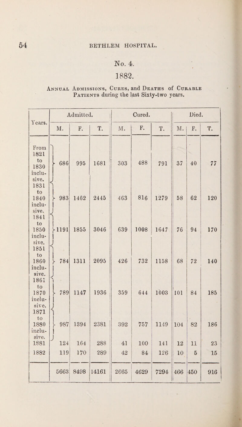 No. 4. 1882. Annual Admissions, Cures, and Deaths of Curable Patients during the last Sixty-two years. Years. Admitted. Cured. Died. M. F. T. M. F. T. M. F. T. From 1821 to 1830 ► 686 995 1681 303 488 791 37 40 77 inclu- sive. J 1831 1 to 1840 y 983 1462 2445 463 816 1279 58 62 120 inclu- sive. J 1841 1 to 1850 y ii9i 1855 3046 639 1008 1647 76 94 170 inclu- sive. J 1851 to 1860 y 784 1311 2095 426 732 1158 68 72 140 inclu- sive. 1861 to 1870 y 789 1147 1936 359 644 1003 101 84 185 inclu- sive. J 1871 'l to 1880 y 987 1394 2381 392 757 1149 104 82 186 inclu- 1 sive. J 1881 124 164 288 41 100 141 12 11 23 1882 119 170 289 42 84 126 10 5 15 5663 8498 14161 2665 4629 7294 466 1 450 916