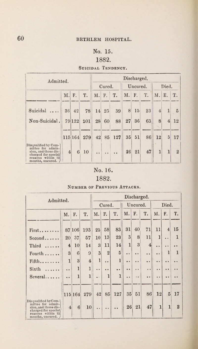 No. 15. 1882. Suicidal Tendency. Discharged. Cured. Uncured. Died. ■ M. 1 F. 1 T. M. F. T. M. F. T. M. E. T. 1 Suicidal .... 36 42 78 14 25 39 8 15 23 4 1 5 Non-Suicidal. 79 122 201 28 60 88 27 36 63; 8 4 12 115 164 279 42 85 127 35 51 86 12 5 17 Disqualified by Com-1) mittee for admis¬ sion, and those dis¬ charged for special reasons within 12 months, uncured. , i 4 1 6 10 26 21 47 1 1 1 2 No. 16. 1882. Number of Previous Attacks. Discharged. Cured. _ Uncured. Died. F. T. M. F. T. M. F. T. M. F. T. First. 1 00 «sT_1 106 193 25 58 83 31 40 71 11 4 15 Second. 20 37 57 10 13 23 3 8 11 3 • • 1 Third . 4 10 14 3 11 14 1 3 4 Fourth. 3 6 9 3 2 6 1 1 Fifth. 1 3 4 1 • • Sixth . • • 1 1 Several. t • 1 1 • - 1 1 _ Disqualified byCom-'| mittee for admis- 115 164 279 42 85 127 35 51 86 12 5 17 charged for special/ reasons within 12 months, uncured. ) • • • 4 1 • •