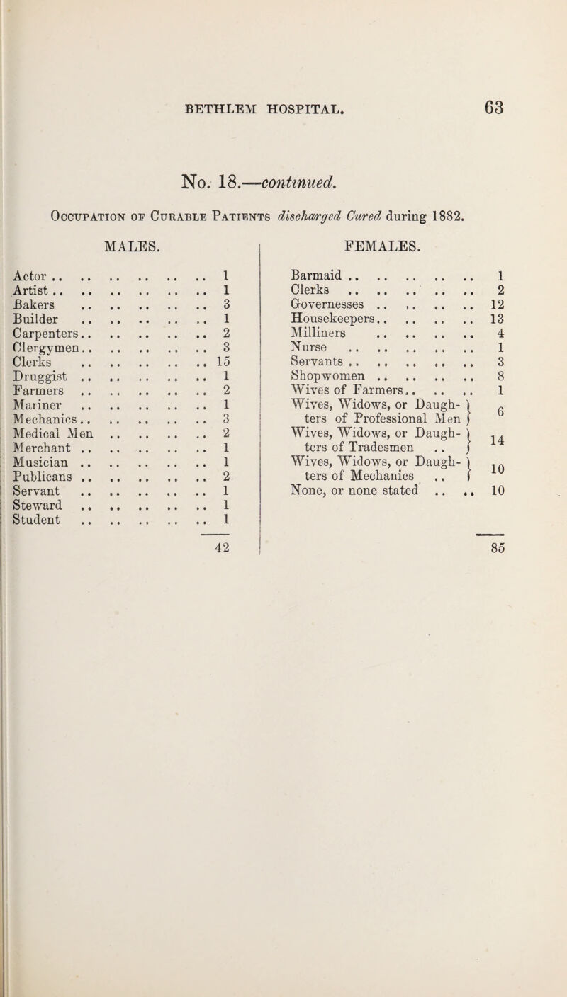 No. 18.—continued. Occupation of Curable Patients discharged Cured during 1882. MALES. Actor. 1 Artist. 1 Bakers .. 3 Builder . 1 Carpenters.2 Clergymen.3 Clerks .15 Druggist. 1 Farmers.2 Mariner . 1 Mechanics.3 Medical Men. 2 Merchant. 1 Musician. 1 Publicans. 2 Servant . 1 Steward .1 Student . 1 FEMALES. Barmaid. 1 Clerks . .. .. 2 Governesses .. 12 Housekeepers. 13 Milliners . 4 N urse . 1 Servants. 3 Shopwomen. 8 Wives of Farmers. 1 Wives, Widows, or Daugh- ) „ ters of Professional Men ) Wives, Widows, or Daugh- 1 .. ters of Tradesmen .. } Wives, Widows, or Daugh- ) . » ters of Mechanics .. I None, or none stated .. ., 10 42 85