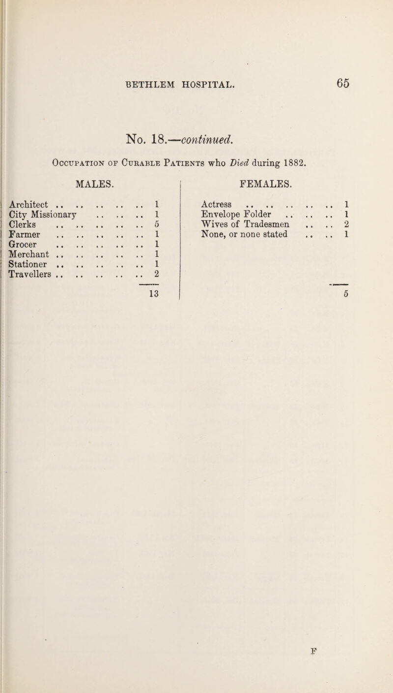 No. 18.—continued. Occupation op Curable Patients who Died during 1882. MALES. FEMALES. Architect. 1 City Missionary . 1 Clerks .5 Farmer . 1 Grocer . 1 I Merchant. 1 j Stationer. 1 Travellers.2 Actress . Envelope Folder Wives of Tradesmen None, or none stated 1 1 2 1 13 5