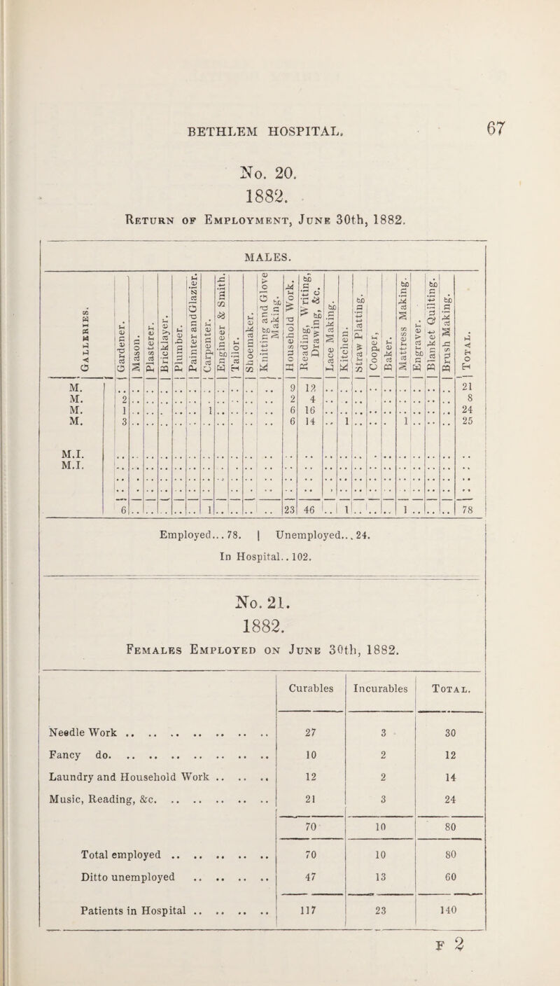 No. 20. 1882. Return of Employment, June 30th, 1882. MALES. Galleries. , Gardener. | Mason. Plasterer. Bricklayer. Plumber. Painter an d Glazier. Carpenter. Engineer & Smith. | Tailor. Shoemaker. I Knitting and Glove Making. | Household Work. Reading, Writing, Drawing, &c. | Lace Making. 1 Kitchen. [ Straw Platting. | Cooper, | Baker. | Mattress Making. | Engraver. | Blanket Quilting. Brush Making. | Total. M. 9 12 21 M. 2 2 4 8 M. 1 , .. 1 6 16 24 M. 3 . 6 14 1 •• • • • 1 25 M.I. M.I. . 6 1 23 46 1 1 78 Employed... 78. | Unemployed... 24. In Hospital.. 102. No. 21. 1882. Females Employed on June 30th, 1882. Curahles Incurables Total. Needle Work. 27 3 30 Fancy do.. 10 2 12 Laundry and Household Work. 12 2 14 Music, Reading, &c. 21 3 24 70 10 80 Total employed. 70 10 80 Ditto unemployed .. . 47 13 60 Patients in Hospital. 117 23 140 F 2