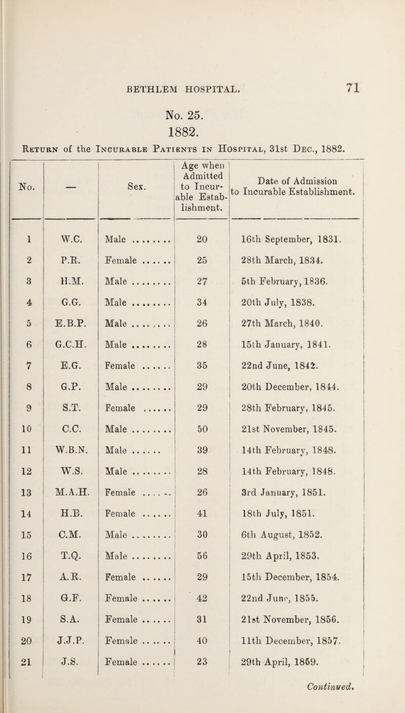 No. 25. 1882. Return of the Incurable Patients in Hospital, 31st Dec., 1882. No. — ' Sex. Age when Admitted to Incur¬ able Estab¬ lishment. Date of Admission to Incurable Establishment. 1 W.C. Male . 20 16tli September, 1831. 2 P.R, Female. 25 28th March, 1834. 3 H.M. Male. 27 5th February, 1836. 4 G.G. Male. 34 20th July, 1838. 5 E.B.P. Male ........ 26 27th March, 1840. 6 G.C.H. Male .... ,. .. 28 15th January, 1841. 7 E.G. Female . 35 22nd June, 1842. 8 G.P. Male. 29 20th December, 1844. 9 S.T. Female . 29 28th February, 1845. 10 C.C. Male ........ 50 21st November, 1845. 11 W.B.N. Male. 39 14th February, 1848. 12 W.S. Male.. 28 14th February, 1848. 13 M.A.H. Female 26 3rd January, 1851. 14 H.B. Female .. 41 18th July, 1851. 15 C.M. Male. 30 6th August, 1852. 16 T.Q. Male. 56 29tli April, 1853. 17 A.R. Female . 29 15th December, 1854. 18 GLF. Female. ’ 42 22nd June, 1855. 19 S.A. Female. 31 21st November, 1856. 20 J.J.P. Female. 40 11th December, 1857. 21 J.S. Female. 23 29th April, 1859.