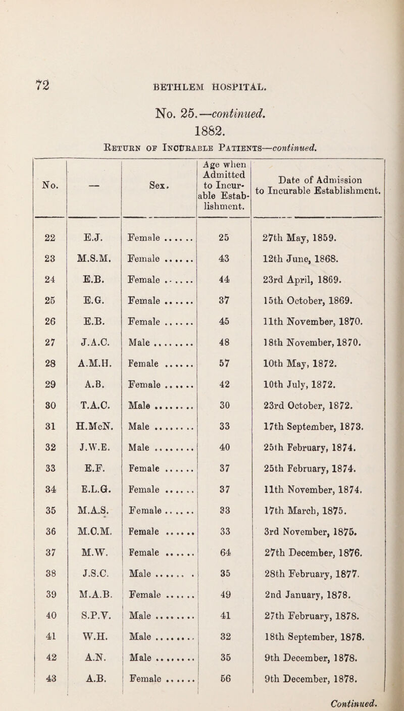 No. 25.—continued. 1882. Bettjen op Incurable Patients—continued. No. — Sex. Age when j Admitted to Incur¬ able Estab¬ lishment. Date of Admission to Incurable Establishment. 22 E.J. Female. 25 27th May, 1859. 23 M.S.M. Female. 43 12th June, 1868. 24 E,B, Female . - .. .. 44 23rd April, 1869. 25 E.G. Female. 37 15th October, 1869. 26 E.B. Female ...... 45 11th November, 1870. 27 J.A.C. Male.. 48 18th November, 1870. 28 A.M.H. Female . 57 10th May, 1872. 29 A.B. Female. 42 10th July, 1872. 30 T.A.C. Male.. 30 23rd October, 1872. 31 H.McN. Male ........ 33 17th September, 1873. 32 J.W.E. Male .. 40 251 h February, 1874. 33 E.F. Female .. 37 25th February, 1874. 34 E.L.G. Female. 37 11th November, 1874. 35 M.A.S. Female ...... 33 17th March, 1875. 36 M.O.M. Female ...... 33 3rd November, 1875. 37 M.W. Female . 64 27th December, 1876. 1 88 J.S.C. Male ••o«oe • 35 28th February, 1877. j 39 M.A.B. Female. 49 2nd January, 1878. 40 S.P.V. Male. 41 27th February, 1878. 41 W.H. Male. 32 18th September, 1878. 42 A.N. Male. 35 9th December, 1878. 43 A.B. : Female. 66 9th December, 1878. 1