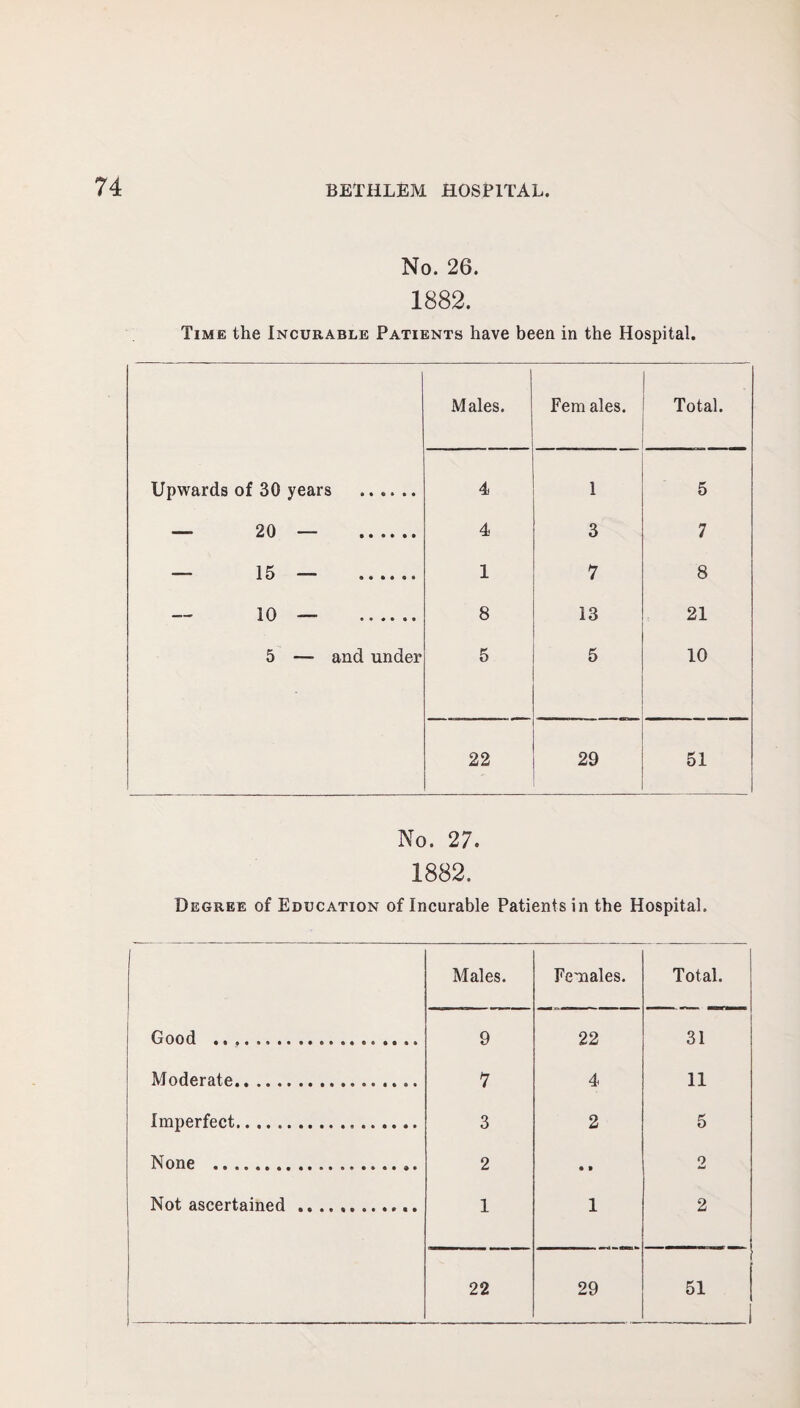 No. 26. 1882. Time the Incurable Patients have been in the Hospital. Males. Fern ales. ■ *glg Total. Upwards of 30 years . 4 1 5 — 20 — . 4 3 7 — 15 — . 1 7 8 10 1 • • «• • • 8 13 21 5 — and under 5 5 10 22 29 51 No. 27. 1882. Degree of Education of Incurable Patients in the Hospital. Males. Females. Total. I Good ... 9 22 31 Moderate. 7 4 11 Imperfect. 3 2 5 None . 2 • » 2 Not ascertained. 1 1 2 22 29 51