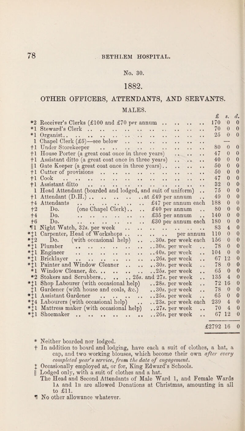 No. 30. 1882. OTHER OFFICERS, ATTENDANTS, AND SERVANTS. MALES. *2 Receiver’s Clerks (£100 and £70 per annum. *1 Steward’s Clerk.. . *1 Organist.. . I Chapel Clerk (£5)—see below. f 1 Under Storekeeper . f 1 House Porter (a great coat once in three years) . fl Assistant ditto (a great coat once in three years) . || 1 Gate Keeper (a great coat once in three years). fl Cutter of provisions. fl Cook .. fl Assistant ditto . 1 Head Attendant (boarded and lodged, and suit of uniform) .. fl Attendant (D.H.).at £49 per annum f4 Attendants .£47 per annum each f2 Do. (one Chapel Clerk).. ., £40 per annum f 4 Do. .£35 per annum f 6 Do. .£30 per annum each HI Night Watch, 32s. per week . *fl Carpenter, Head of Workshops. per annum Do. (with occasional help) .. .. 30s. per week each Plumber .30s. per week Engineer .40s. per week Bricklayer .26s. per week Painter and Window Cleaner.30s. per week Window Cleaner, &c.25s. per week Stokers and Scrubbers.25s. and 27s. per week *fl Shop Labourer (with occasional help) . .28s. per week fl Gardener (with house and coals, &c.) . .30s. per week *fl Assistant Gardener .25s. per week *f4 Labourers (with occasional help) .. . ,23s. per week each *fl Mattress maker (with occasional help) . ,27s. per week *fl Shoemaker.26s. per week *+2 * + l *+l *+l * + l *1 *2 £ s. d. 170 0 0 70 0 0 25 0 0 80 0 0 47 0 0 40 0 0 50 0 0 50 0 0 47 0 0 32 0 0 75 0 0 49 0 0 188 0 0 80 0 0 140 0 0 180 0 0 83 4 0 110 0 0 156 0 0 78 0 0 104 0 0 67 12 0 78 0 0 65 0 0 135 4 0 72 16 0 78 0 0 65 0 0 239 4 0 70 4 0 67 12 0 5792 16 0 * Neither hoarded nor lodged. f In addition to board and lodging, have each a suit of clothes, a hat, a cap, and two working blouses, which become their own after every completed year's service, from the date of engagement. f Occasionally employed at, or for, King Edward’s Schools. || Lodged only, with a suit of clothes and a hat. The Head and Second Attendants of Male Ward 1, and Female Wards 1a and Ib are allowed Donations at Christmas, amounting in all to £11. H No other allowance whatever.