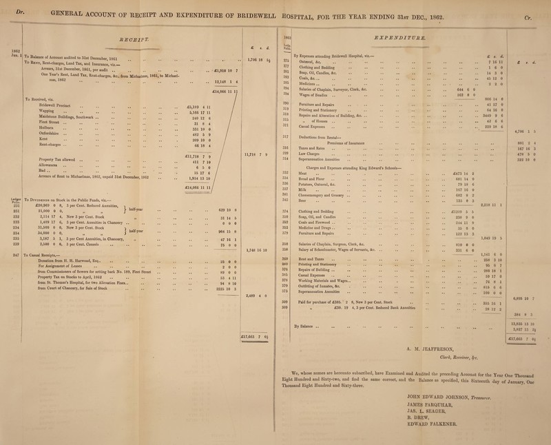 Dr. GENERAL ACCOUNT OE RECEIPT AND EXPENDITURE OP BRIDEWELL 1862 Jan. 1 receipt. To Balance of Account audited to 31st December, 1861 To Rent, Rent-charges, Land Tax, and Insurance, viz.— Arrears, 31st December, 1861, per audit .. One Year s Rent, Land Tax, Rent-charges, &c., from Michaelmas, 1861, to Michael¬ mas, 1862 To Received, viz. Bridewell Precinct Wapping Maidstone Buildings, Southwark .. Fleet Street .. Holborn Oxfordshire Kent Rent-charges .. Property Tax allowed .. Allowances Bad-- Arrears of Rent to Michaelmas, 1862, unpaid 31st December, 1862 Ledger Folio. To Dividends on Stock in the Public Funds, viz.— 231 £20,969 0 8, 3 per Cent. Reduced Annuities, n * 231 21,000 0 0, - half-year 232 2,114 17 4, New 3 per Cent. Stock » 233 1,409 17 6, 3 per Cent. Annuities in Chancery • • • • 234 31,500 0 0, New 3 per Cent. Stock ) 234 34,000 0 0, J> )) ► half-year 235 3,187 5 1, 3 per Cent Annuities, in Chancery, it 239 2,500 0 o, 3 per Cent. Consols • • • • 247 To Casual Receipts,- Donation from H. H. Harwood, Esq., For Assignment of Leases from Commissioners of Sewers for setting back No. 189, Fleet Street Property Tax on Stocks to April, 1862 from St. Thomas’s Hospital, for two Alienation Fines.. from Court of Chancery, for Sale of Stock 25 0 0 2 0 0 89 0 0 53 4 11 94 8 10 2225 10 3 .. £1,918 10 7 .. 12,148 1 4 £ s. d. 1,706 18 5£ 11,718 7 9 1,748 16 10 2,489 4 0 £17,663 7 0 W|M HOSPITAL, POR THE YEAR ENDING 31st DEC., 1862. Cr. 1862 I.ede. Polio. 275 277 281 283 285 294 294 290 319 318 315 321 317 316 299 314 332 334 336 337 381 342 374 350 352 353 379 358 358 360 383 376 385 378 370 373 309 309 EXPENDITURE. By Expenses attending Bridewell Hospital, viz. Oatmeal, &c. Clothing and Bedding Soap, Oil, Candles, &c. Coals, &c... .. • • Medicines .. Salaries of Chaplain, Surveyor, Clerk, &c. Wages of Beadles Furniture and Repairs Printing and Stationery Repairs and Alteration of Building, &c. .. „ of Houses Casual Expenses Deductions from Rental— Premiums of Insurance Taxes and Rates Law Charges Superannuation Annuities Charges and Expenses attending King Edward’s Schools- M eat ». .. .. ., .. Bread and Flour Potatoes, Oatmeal, &c. Milk Cheesemongery and Grocery .. Beer Clothing and Bedding Soap, Oil, and Candles Coals and Firewood .. Medicine and Drugs .. Furniture and Repairs Salaries of Chaplain, Surgeon, Clerk, &c. Salary of Schoolmaster, Wages of Servants, &c. Rent and Taxes Printing and Stationery Repairs of Building .. Casual Expenses Working Materials and Wages Outfitting of Inmates, &c. Superannuation Annuities Paid for purchase of £385.' 2 8, New 3 per Cent. Stock „ £30. 19 4, 3 per Cent. Reduced Bank Annuities 644 162 £473 14 681 14 79 18 167 16 682 8 133 0 By Balance .. £1209 5 5 238 9 0 244 11 9 35 0 0 122 13 3 810 0 0 331 6 0 £ s. 7 16 1 6 14 3 45 12 2 2 806 14 41 17 64 16 3449 9 42 6 229 18 2,218 11 1 1,849 19 5 1,141 6 0 258 3 10 95 0 7 280 18 1 59 17 76 8 1 815 6 6 100 0 A. M. JEAFFRESON, Clerk, Receiver, §-c. 0 0 355 16 1 28 12 2 d. | 11 0 0 0 0 d. 4,706 1 5 881 2 4 167 16 3 478 5 0 322 10 0 6,895 10 7 384 8 3 13,835 13 10 3,827 13 2\ £17,663 7 0i We, whose names are hereunto subscribed, have Examined and Audited the preceding Account for the Year One Thousand Eight Hundred and Sixty-two, and find the same correct, and the Balance as specified, this Sixteenth day of January One Thousand Eight Hundred and Sixty-three. JOHN EDWARD JOHNSON, Treasurer. JAMES FARQUHAR, JAS. L. SEAGER, B. DREW, EDWARD FALKENER.