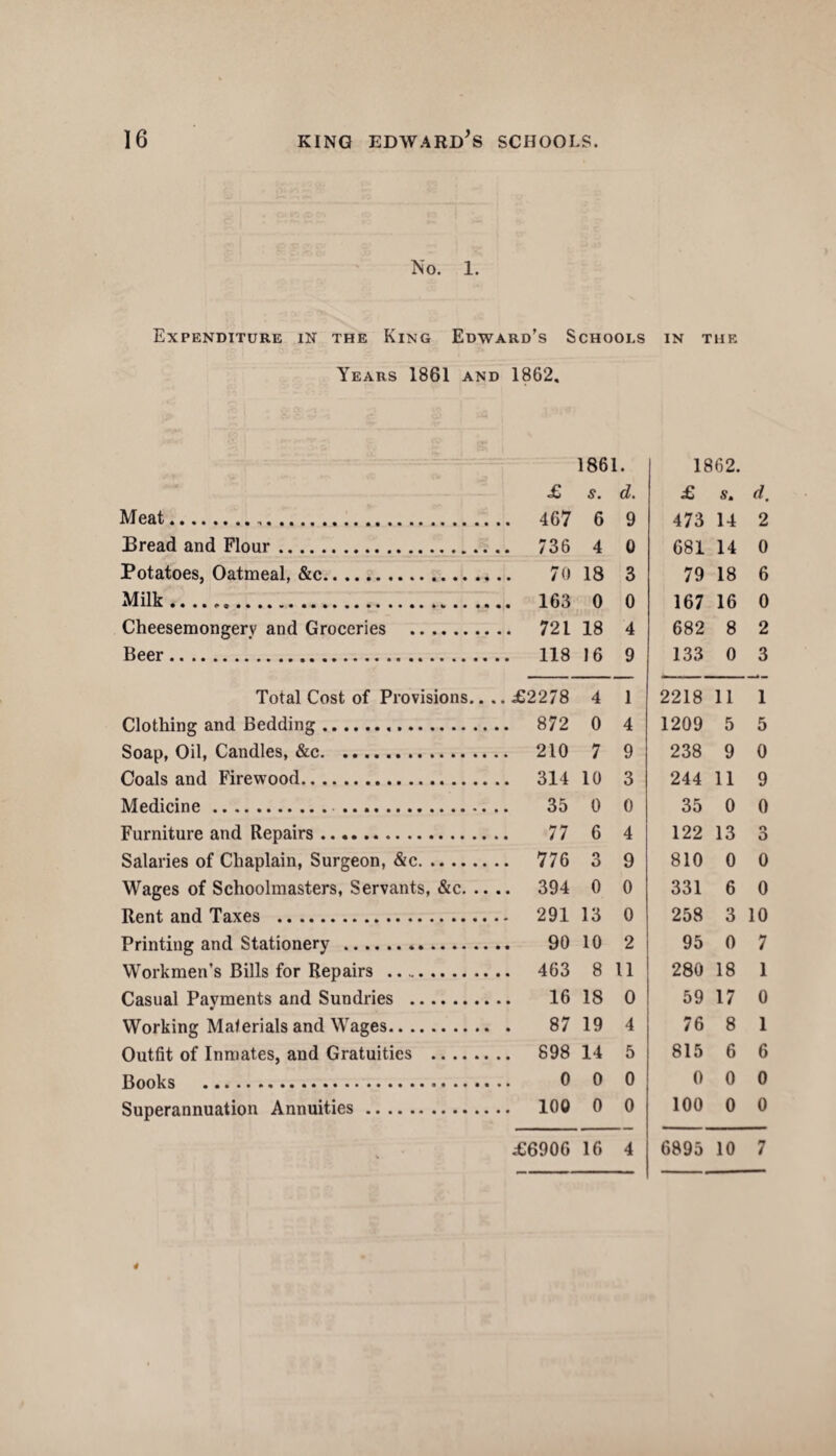 Iso. l. Expenditure in the King Edward’s Schools in the Years 1861 and 1862. 1861. £ s. d. Meat. 467 6 9 Bread and Flour. 736 4 0 Potatoes, Oatmeal, &c. 70 18 3 Milk... 163 0 0 Cheesemongerv and Groceries . 721 18 4 Beer. 118 16 9 Total Cost of Provisions.. .. £2278 4 1 Clothing and Bedding. 872 0 4 Soap, Oil, Candles, &c. 210 7 9 Coals and Firewood. 314 10 3 Medicine. 35 0 0 Furniture and Repairs. 77 6 4 Salaries of Chaplain, Surgeon, &c. 776 3 9 Wages of Schoolmasters, Servants, &c. 394 0 0 Rent and Taxes . 291 13 0 Printing and Stationery . 90 10 2 Workmen's Bills for Repairs . 463 8 11 Casual Payments and Sundries . 16 18 0 Working Materials and Wages. 87 19 4 Outfit of Inmates, and Gratuities . 898 14 5 Books . 9 0 0 Superannuation Annuities. 100 0 0 1862. £ s. d. 473 14 2 681 14 0 79 18 6 167 16 0 682 8 2 133 0 3 2218 11 1 1209 5 5 238 9 0 244 11 9 35 0 0 122 13 o O 810 0 0 331 6 0 258 3 10 95 0 7 280 18 1 59 17 0 76 8 1 815 6 6 0 0 0 100 0 0