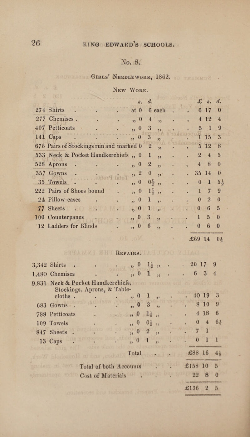 No. 8. Girls' Needlework, 18G2. New Work. s. d. £ s. d. 274 Shirts . at 0 6 each . . 6 17 0 277 Chemises . „ 0 4 „ • . 4 12 4 407 Petticoats „ 0 3 „ . . 5 1 9 141 Caps o 3 „ . 1 15 3 676 Pairs of Stockings run and marked 0 2 „ • . 5 12 8 533 Neck & Pocket Handkerchiefs „ 0 1 „ • . 2 4 5 528 Aprons „ 0 2 „ . 4 8 0 357 Gowns . „ 2 0 „ . . 35 14 0 24 Pillow-cases „ o 1 . 0 2 0 100 Counterpanes . „ o 3 „ • 1 5 0 12 Ladders for Blinds >. 0 6 „ . . 0 6 0 £69 14 0J Repairs. 3,342 Shirts • • 99 0 11 -1 2 5 9 * . 20 17 9 1,480 Chemises • • 0 1 „ • . 6 3 4 9,831 Neck & Pocket Handkerchiefs, Stockings, Aprons, & Table¬ cloths . . . „ 0 1 • . 40 19 3 683 Gowns . • * 99 0 3 „ . . 8 10 9 00 CO L— Petticoats • • 99 0 1 * >, • 4 18 6 109 Towels • # JJ 0 „ • . 0 4 6£ 847 Sheets . • • 99 0 2 „ • . 7 1 13 Caps • • 99 0 1 „ • . 0 1 1 Total • • £88 16 4J Total of both Accounts • • £158 10 5 Cost of Materials • . oo MM 8 0 £136 2 5