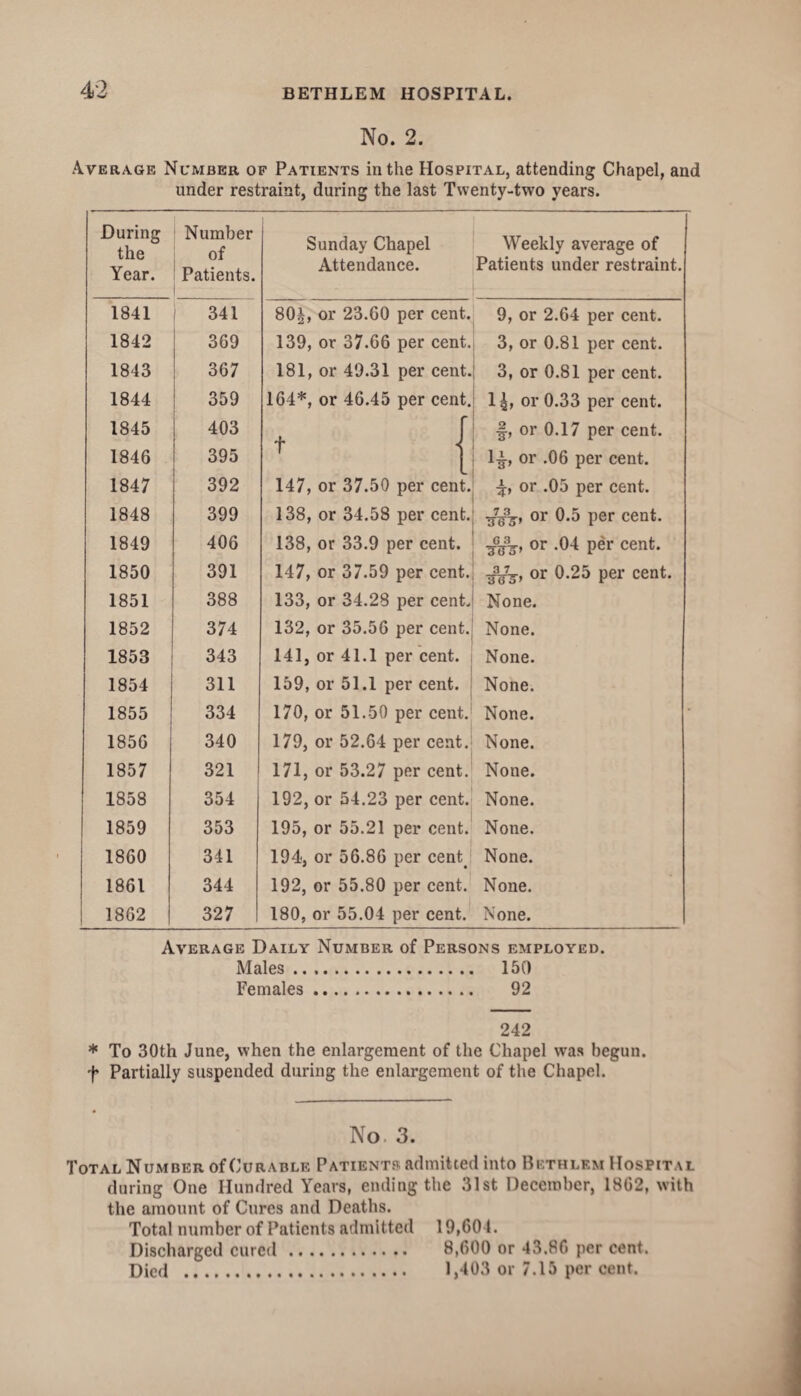 No. 2. Average Number of Patients in the Hospital, attending Chapel, and under restraint, during the last Twenty-two years. During the Year. Number of Patients. Sunday Chapel Attendance. Weekly average of Patients under restraint. 1841 1842 1843 1844 1845 1846 1847 1848 1849 1850 1851 1852 1853 1854 1855 1856 1857 1858 1859 1860 1861 1862 341 369 367 359 403 395 392 399 406 391 388 374 343 311 334 340 321 354 353 341 344 327 80|, or 23.60 per cent. 139, or 37.66 per cent. 181, or 49.31 per cent. 164*, or 46.45 per cent. t 147, or 37.50 per cent. 138, or 34.58 per cent. 138, or 33.9 per cent. 147, or 37.59 per cent. 133, or 34.28 per cent. 132, or 35.56 per cent. 141, or 41.1 per cent. 159, or 51.1 per cent. 170, or 51.50 per cent. 179, or 52.64 per cent. 171, or 53.27 per cent. 192, or 54.23 per cent. 195, or 55.21 per cent. 194, or 56.86 per cent. 192, or 55.80 per cent. 180, or 55.04 per cent. 9, or 2.64 per cent. 3, or 0.81 per cent. 3, or 0.81 per cent. 1 or 0.33 per cent. ■§, or 0.17 per cent. 1£, or .06 per cent. ■£, or .05 per cent. ■g^, or 0.5 per cent. or .04 per cent. ^73-, or 0.25 per cent. None. None. None. None. None. None. None. None. None. None. None. None. Average Daily Number of Persons employed. Males . 150 Females. 92 Males. 150 Females. 92 242 * To 30th June, when the enlargement of the Chapel was begun. f Partially suspended during the enlargement of the Chapel. No 3. Total Number of Curable Patients', admitted into Bethlbm Hospital during One Hundred Years, ending the 31st December, 1802, with the amount of Cures and Deaths. Total number of Patients admitted 19,601. Discharged cured. 8,600 or 43.86 per cent. Died . 1,403 or 7.15 per cent.