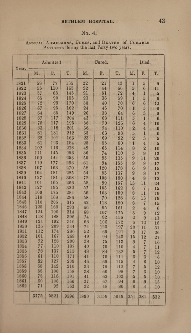 No. 4, Annual Admissions, Cures, and Deaths of Curable Patients during the last Forty-two years. Year. Admitted Cured. Died. M. F. T. M. 1 F. T. M. F. T. 1821 58 77 135 22 21 43 1 5 6 1822 55 110 165 22 44 66 5 6 11 1823 57 88 145 21 51 72 4 1 5 1824 65 90 155 23 36 59 1 5 6 1825 72 98 170 30 40 70 6 6 12 1826 67 95 1G2 24 46 70 1 5 6 1827 64 85 149 26 38 64 6 3 9 1828 87 117 204 43 68 111 5 1 6. 1829 78 117 195 56 70 126 6 4 10 1830 83 118 201 36 74 110 2 4 6 1831 81 131 212 35 63 98 5 1 6 1832 62 101 163 23 69 92 2 3 5 1833 61 123 184 25 55 80 1 4 5 1834 102 116 218 49 65 114 8 2 10 1835 111 145 256 36 74 110 5 a 13 1836 109 144 253 50 85 135 9 11 20 1837 119 177 296 61 94 155 9 8 17 1838 107 163 270 58 1 120 178 6 9 15 1839 104 181 285 54 83 137 9 8 17 1840 127 181 308 72 108 180 4 8 12 1841 101 165 266 58 99 157 13 11 24 1842 127 195 322 57 105 162 8 7 15 1843 109 175 284 56 103 159 8 11 19 1844 118 168 286 58 70 128 6 13 19 1845 110 205 315 62 118 180 8 7 15 1846 125 168 293 66 95 161 2 4 6 1847 124 190 314 68 107 175 3 9 12 1848 118 188 306 74 82 156 2 9 11 1849 124 192 316 66 106 172 6 12 18 1850 135 209 344 74 123 197 20 11 31 1851 112 174 286 52 69 121 9 17 26 1852 101 167 268 49 94 143 15 12 27 1853 72 128 200 38 75 113 9 7 16 1854 77 110 187 40 70 110 4 7 11 1855 78 137 215 48 84 132 5 7 12 1856 61 110 171 41 70 111 3 3 6 1857 82 127 209 46 69 115 4 6 10 1858 68 142 210 33 79 112 7 5 12 1 1859 58 100 158 38 60 98 7 3 10 1860 75 116 191 41 62 103 5 5 10 1861 60 106 166 27 67 94 6 9 15 1862 71 92 163 32 48 80 6 4 10 3775 5821 1 9596 1890 3159 5049 251 281 i 532