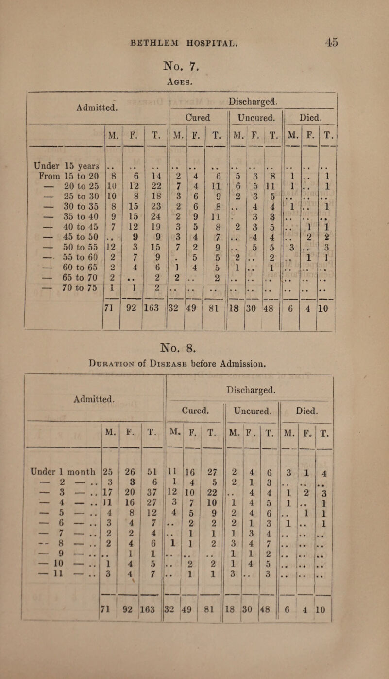 No. 7. Ages. Admitted. Discharged. Cured Uncured. Died. M. F. T. M. F. T. M. F. T. M. F. T. Under 15 years From 15 to 20 8 6 14 2 4 6 5 3 8 1 1 — 20 to 25 10 12 22 7 4 11 6 5 11 1 1 — 25 to 30 10 8 18 3 6 9 2 3 5 , # — 30 to 35 8 15 23 2 6 8 • • 4 4 1 1 — 35 to 40 9 15 24 2 9 11 3 3 • • • • — 40 to 45 7 12 19 3 5 8 2 3 5 • • 1 1 — 45 to 50 • • 9 9 3 4 7 • • 4 4 • • 2 2 — 50 to 55 12 3 15 7 2 9 5 5 3 • • 3 — 55 to 60 2 7 9 5 5 2 « * 2 4 , 1 1 — 60 to 65 2 4 6 1 4 5 | 1 • • 1 4 , , # « • — 65 to 70 2 • • 2 2 2 1 — 70 to 75 1 1 2 71 92 163 32 1 49 1 1 81 18 30 48 _ 6 4 10 No. 8. Duration of Disease before Admission. Admitted. Discharged. Cured. Uncured. Died. M. F. | T. M. F. T. I M. F. T. M. F. T. Under 1 month 25 26 51 11 16 27 2 4 6 3 1 4 — 2 — .. 3 3 6 1 4 5 2 1 3 , # • • • • — 3 — .. 17 ! 20 37 12 10 22 • • 4 4 1 2 3 — 4 — .. 11 16 27 3 7 10 1 4 5 1 « • 1 — 5 — .. 4 8 12 4 5 9 2 4 6 • • 1 1 — 6 — .. 3 4 7 • • 2 2 2 1 3 1 • • 1 — 7 — 2 2 4 • • 1 1 1 3 4 -- 8 — .. 2 4 6 1 1 2 3 4 7 • • • • • • — 9 — .. • • 1 1 • • • • .. 1 1 2 • • • • • • — 10 — .. 1 4 5 • • 2 2 1 4 5 • • • • • • — 11 — .. 3 4 \ 7 • • 1 l ! 3 • • 3 32 ! |