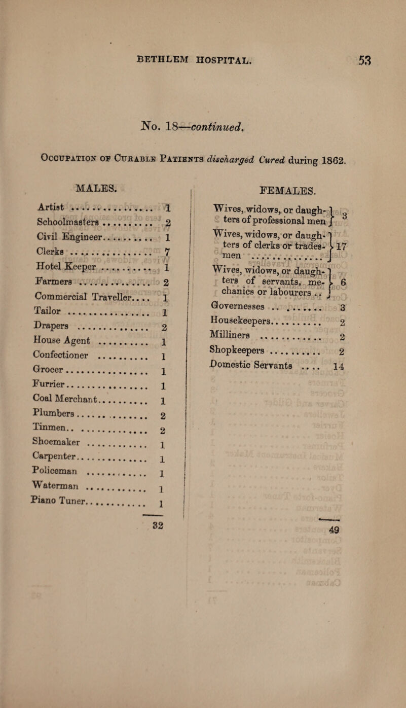 No. 18—continued. Occupation of Curable Patients discharged Cured during 1862. MALES. Artist . Schoolmasters.. Civil Engineer.. Clerks . Hotel Keeper. Fanners . Commercial Traveller.... Tailor . Drapers . House Agent . Confectioner . Grocer. Furrier. Coal Merchant. Plumbers.. Tinmen. Shoemaker . Carpenter. Policeman ... Waterman . Piano Tuner. FEMALES. f v AVCOj VVlUOWSj ters of professional men J ' daugh-1 ■ trades- •••*•• ] Wives, widows, or daugh¬ ters of clerks or men .. Wives, widows, or daugh¬ ters of servants, me¬ chanics or labourers .. Governesses . 3 17 6 Housekeepers. 2 Milliners . 2 Shopkeepers. 2 Domestic Servants .... 14 32 49