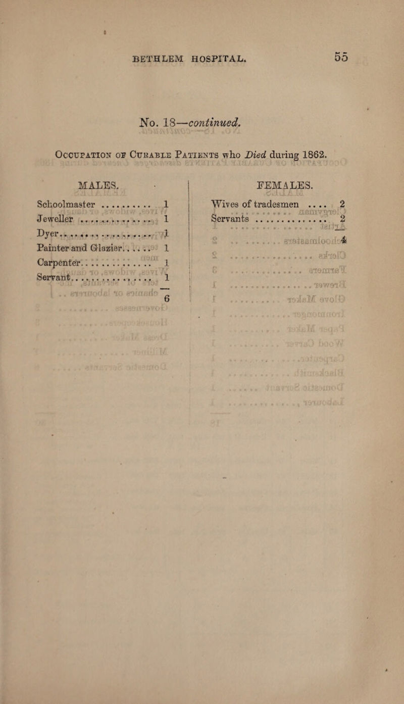 BETH LEM HOSPITAL. •»* — 00 No. 18—continued. Occupation op Cukabie Patients who Died, during 1862. MALES. Schoolmaster. 1 Jeweller . 1 Dyer. 1 Painter and Grlazier. 1 Carpenter. 1 Servant. 1 •J »J n Or' V ' } < ~ FEMALES. OkllLLAIti Wives of tradesmen .... 2 Servants . 2 * • •« * .« » ...... ‘2Ji .ttfs&amioodoll £ ................ ei'ielO 6 .... nioarmH £ T$W91-‘ l I . .. QVofC . TSXsIXOUinO'Xl • .. . . ) ■ . . dtixiMiQfilf} 8011