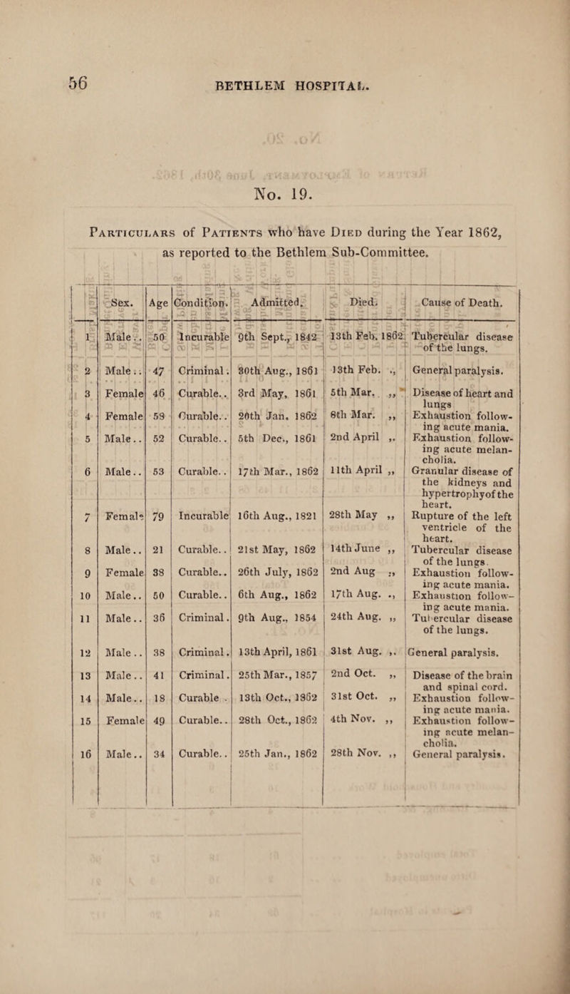 No. 19. Particulars of Patients who have Died during the Year 1862, as reported to the Bethlera Sub-Committee. ■ Sex Age Condition. Admitted. Died. Cause of Death. c*. <S> t) » ih \ to ■ 1w ■— 1 > l Male.. 50 Incurable 9th Sept., 1842 13 th Feb. 1862 Tubercular disease PQ| U W JSj P- PE j & | CV T of the lungs. 2 Male * • * .. s. 47 Criminal. 30th Aug., 1861 13th Feb. ., General paralysis. 3 Female 46 Curable.. 3rd May, 1861 5th Mar. ,, Disease of heart and lungs 4 Female 58 Curable.. 20th Jan. 1862 8th Mar. ,, Exhaustion follow- [. .j . S } .. ]. .r. ing acute mania. 5 Male ^ * 52 Curable.. 5th Dec., 1861 2nd April ,. Exhaustion follow- ing acute melan¬ cholia. 6 Male.. 53 Curable.. l/th Mar., 1862 1 ltli April ,, Granular disease of the kidneys and hypertrophyofthe heart. 7 Female 79 Incurable 16th Aug., 1821 28th May ,, Rupture of the left ventricle of the heart. 8 Male.. 21 Curable.. 21st May, 1862 14th June ,, Tubercular disease of the lungs 9 Female 38 Curable.. 26th July, 1862 2nd Aug ., Exhaustion follow- ing acute mania. 10 Male.. 50 Curable.. 6th Aug., 1862 17th Aug. Exhaustion follow- ing acute mania. 11 Male.. 36 Criminal. 9th Aug., 1854 24th Aug. „ Tubercular disease of the lungs. 12 Male .. 38 Criminal. 13th April, 1861 31st Aug. ,. General paralysis. 13 Male.. 41 Criminal. 25th Mar., 1857 2nd Oct. „ Disease of the brain and spinal cord. Exhaustion follow- 14 Male.. 18 Curable . 13th Oct., 1952 31st Oct. „ ing acute mania. 15 Female 49 Curable.. 28th Oct., 1862 4th Nov. ,, Exhaustion follow- ing acute melan¬ cholia.