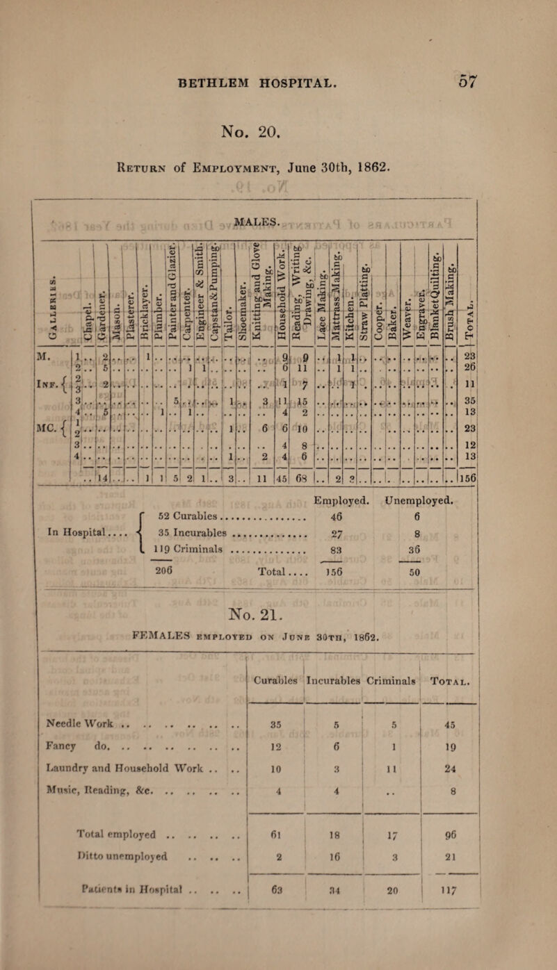 No. 20. Return of Employment, June 30th, 1862. Q MALES. • i 1 i S3 rt • o l/l A M PC a alio a a q • 13 ri a a; a a a c a; § a a a j P. T3 « t- J= 1 «J O /j as W M 13 a ■»—< a a 3 -a •3 o ts $ a, sc CL. M. 1.. 2 • * • • 1 .. • • o 5 Inf. | 2 3 • 2 .. . J . • . . . • MC. { 3 J:: 5 •ft • • 1 5 2, 3 .. 4r 14 1 1 5! u U g i P s '3 & I W jo H si1 .SI p. s 3 a, u o 3 I Si 1 o r-^ O v- _, be . %& M 6C® SkT « 1 x W .. -- 5! 2 ll..1 3 .. 11 45 6S .. 3 6 2 SC 9 tii S . •-C! u ■c<* fe . ^ tc - s tD fe i s s l5 « 9 ll 1 7 15 2 10 bD g 1 13 i a ' s 7 .1 i M 1 1 1 x s; A a <U e- s 0 o t« o m 60 .S .33 w '<§ « -w | S'l 1^1 ? w m ..8* • e • • •• .. .. 60 .5 •a L-. (=; >5 <» 3 1-. CQ 23 26 ll! I 351 13 23 12 13 156 Employed. Unemployed. In Hospital.... « 52 Curables.... 6 35 Incurables .. 8 119 Criminals .. 36 — __ _— 206 Total.... 156 50 No. 21. FEMALES EMPLOYED ON JONE 30TH, 1862. Needle Work .. Fancy do. Laundry and Household Work .. Music, Reading, &c. Total employed. Ditto unemployed Patients in Hospital .. .. Curables j Incurables 1 Criminals Total, j 1 35 1 5 5 45 12 6 1 19 ! 10 3 11 24 4 4 8 6l 18 17 96 2 16 3 21 63 34 20 117