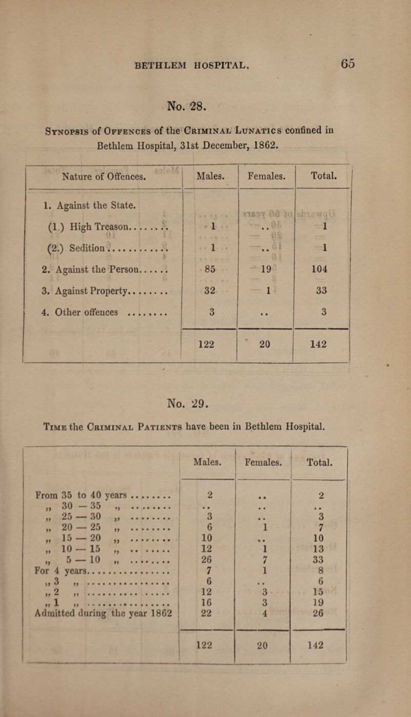 No. 28. Synopsis of Offences of the Criminal Lunatics confined in Bethlem Hospital, 31st December, 1862. I Nature of Offences. Males. Females. Total. 1. Against the State. VJR37 i‘>d io I-vj • ■ (1.) High Treason. 1 ..3 1 0 : — OS (2.) Sedition. 1 .. 0 ! 19 — £ 1 2. Against the Person. 85 104 3. Against Property. 32 1 33 4. Other offences . 3 • • 3 122 20 142 No. 29. Time the Criminal Patients have been in Bethlem Hospital. Males. Females. Total. From 35 to 40 years. 2 • • 2 „ 30 - 35 „ . • • • • • • „ 25 — 30 „ . 3 • • 3 „ 20 — 25 „ . 6 1 7 „ 15 — 20 .. 10 % • 10 ^ 10 ■ 15 •• ••••• 12 1 13 „ 5 — 10 . 26 7 33 For 4 years. 7 1 8 i) 3 i) .. 6 • • 6 2 12 3 15 ii 1 »> ................ | 16 3 19 Admitted during the year 1862 ; 1 22 4 26 | 122 20 142