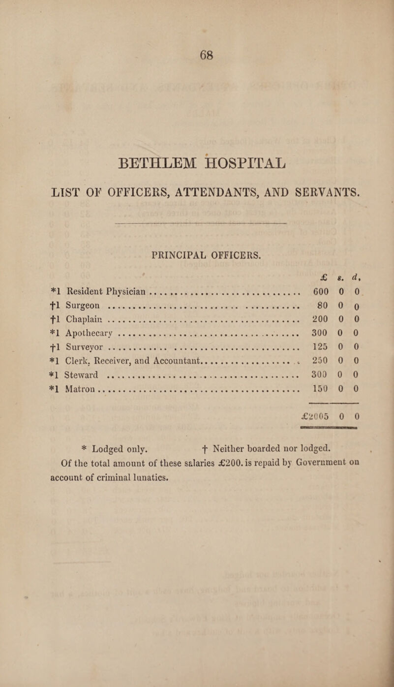 LIST OF OFFICERS, ATTENDANTS, AND SERVANTS. PRINCIPAL OFFICERS. £ s. d, *1 Resident Physician. GOO 0 0 fl Surgeon . 80 0 o fl Chaplain. 200 0 0 *1 Apothecary. 300 0 0 fl Surveyor. 125 0 0 *1 Clerk. Receiver, and Accountant. t 250 0 0 *1 Steward . 300 0 0 *1 Matron. 150 0 0 .£2005 0 0 * Lodged only. f Neither boarded nor lodged. Of the total amount of these salaries £200. is repaid by Government on account of criminal lunatics.