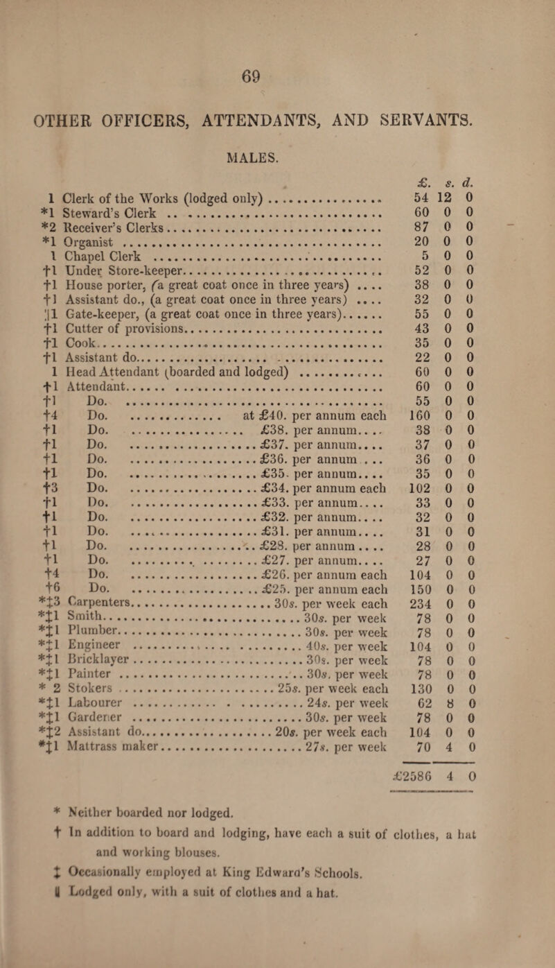 OTHER OFFICERS, ATTENDANTS, AND SERVANTS. MALES. 1 Clerk of the Works (lodged only). *1 Steward’s Clerk . *2 Receiver's Clerks. *1 Organist . 1 Chapel Clerk .. tl Under Store-keeper. tl House porter, fa great coat once in three years) .... fl Assistant do., (a great coat once in three years) .... ;|1 Gate-keeper, (a great coat once in three years). +1 Cutter of provisions. tl Cook.. fl Assistant do. 1 Head Attendant (boarded and lodged) .. fl Attendant. fl Do. f4 Do. at £40. per annum each fl Do. £38. per annum.. .. fl Do.£37. fl Do.£36. fl Do.£35. t3 Do.£34. fl Do.£33. fl Do.£32. per annum. fl Do. ..£31. per annum.... fl Do.£23. per annum .... tl Do..£27. per annum.... t4 Do.£26. per annum each t6 Do.£25. per annum each *+3 Carpenters.30s. per week each *£1 Smith...3O5. per week *jl Plumber.30$. per week *+l Engineer ...40$. per week *+l Bricklayer.30s. per week *+l Painter .30s. per wreek * 2 Stokers.25s. per week each *J1 Labourer .24s. per week *jl Gardener .30s. per week *J2 Assistant do.20s. per week each #jl Mattrass maker.27s. per week per annum.... per annum . .. per annum.... per annum each per annum.. .. £. s. d. 54 12 0 60 0 0 87 0 0 20 0 0 5 0 0 52 0 0 38 0 0 32 0 0 55 0 0 43 0 0 35 0 0 22 0 0 60 0 0 60 0 0 55 0 0 160 0 0 38 0 0 37 0 0 36 0 0 35 0 0 102 0 0 33 0 0 32 0 0 31 0 0 28 0 0 27 0 0 104 0 0 150 0 0 234 0 0 78 0 0 78 0 0 104 0 0 78 0 0 78 0 0 130 0 0 62 8 0 78 0 0 104 0 0 70 4 0 £2586 4 0 * Neither boarded nor lodged. t In addition to board and lodging, have each a suit of clothes, a hat and working blouses. X Occasionally employed at King Edward's Schools. II Lodged only, with a suit of clothes and a hat.