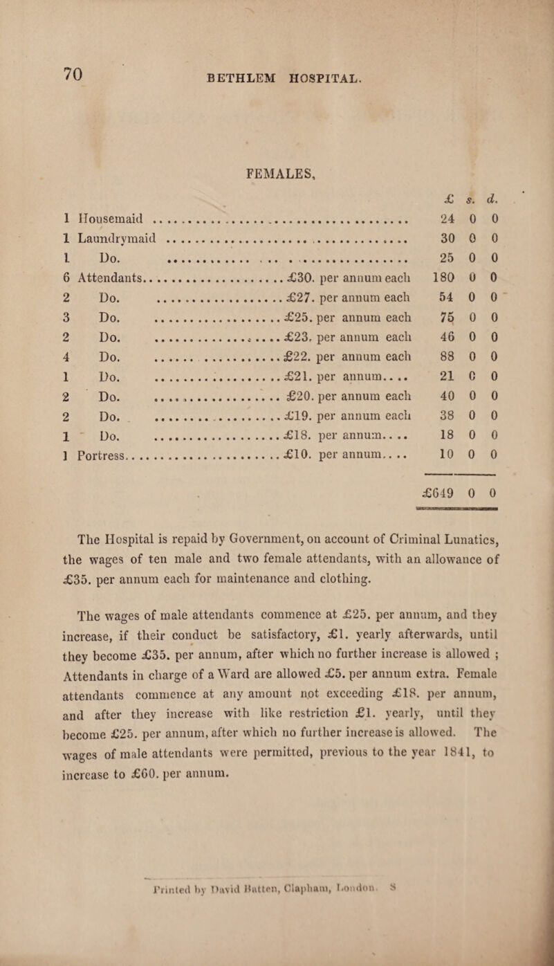 FEMALES, £ s. d. 1 Housemaid . 24 0 0 1 Laundrymaid . 30 0 0 1 Do. . 25 0 0 6 Attendants.£30. per annum each 180 0 0 2 Do. ..£27. per annum each 54 0 0 3 Do. .£25. per annum each 75 0 0 2 Do. .. .... £23, per annum each 46 0 0 4 Do. .£22. per annum each 88 0 0 1 Do. .£21. per annum.... 21 C 0 2 Do. .. .. ,.£20. per annum each 40 0 0 2 Do. .£19. per annum each 38 0 0 1 Do. .£18. per annum.... 18 0 0 1 Portress.£10. per annum,... 10 0 0 £649 0 0 The Hospital is repaid by Government, on account of Criminal Lunatics, the wages of ten male and two female attendants, with an allowance of £35. per annum each for maintenance and clothing. The wages of male attendants commence at £25. per annum, and they increase, if their conduct be satisfactory, £1. yearly afterwards, until they become £35. per annum, after which no further increase is allowed ; Attendants in charge of a Ward are allowed £5. per annum extra. Female attendants commence at any amount not exceeding £18. per annum, and after they increase with like restriction £1. yearly, until they become £25. per annum, after which no further increase is allowed. The wages of male attendants were permitted, previous to the year 1841, to increase to £60. per annum. Printed »>\ David Hatton, Glapham, London S