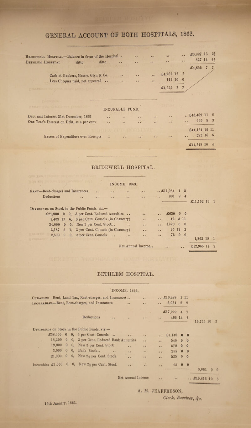 GENERAL ACCOUNT OE ROTH HOSPITALS, 1862. ~t-~ Bridewell Hospital—Balance in favor of the Hospital.. Bethlem Hospital ditto ditto Cash at Bankers, Messrs. Clyn & Co. Less Cheques paid, not appeared .. .. £3,827 13 2\ 827 14 4§ s INCURABLE FUND. Debt and Interest 31st December, 1861 One Year’s Interest on Debt, at 4 per cent Excess of Expenditure over Receipts *. £43,469 11 8 695 8 3 £44,164 19 11 583 16 5 £44,748 16 4 BRIDEWELL HOSPITAL. INCOME, 1863. Kent—Rent-charges and Insurances Deductions ..£11,984 1 5 881 2 4 -- £11,102 19 1 Dividends on Stock in the Public Funds, viz,— £21,000 0 1,409 17 34,000 0 3,187 5 2,500 0 0, 3 per Cent. Reduced Annuities .. 6, 3 per Cent. Consols (in Chancery) 0, New 3 per Cent. Stock.. 1, 3 per Cent. Consols (in Chancery) 0, 3 per Cent. Consols £630 0 0 42 5 11 1020 0 0 95 12 2 75 0 0 1,862 18 1 Net Annual Income.. .. .. £12,965 17 2 BETHLEM HOSPITAL. INCOME, 1863. Curables —Rent, Land-Tax, Rent-charges, and Insurances .. .. .. £10,288 1 11 Incurables—Rent, Rent-charges, and Insurances .. .. .. 6,934 2 8 £17,222 4 7 Deductions .. .. .. .. 466 14 4 16,755 10 3 Dividends on Stock in the Public Funds, viz.— £38,000 0 0, 3 per Cent. Consols .. • • • • .. £1,140 0 0 18,200 0 o, 3 per Cent. Reduced Bank Annuities .. 546 0 0 19,000 0 o, New 3 per Cent. Stork • • • • .. 570 0 0 3,000 0 o, Bank Stock.. • • • • .. 255 0 0 21,000 0 0, New 2£ per Cent. Stock • • • • .. 525 0 0 Incurables £1,000 0 o, New 2£ per Cent. Stock • i • • 25 0 0 3,061 0 0 Net Annual Income .. .. £19,816 10 3 A. M. JEAFFRESON, Cleric, Receiver, Sfc. 16th January, 1863