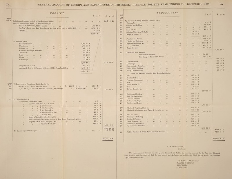 Dr. GENERAL ACCOUNT OE RECEIPT AND EXPENDITURE OE BRIDEWELL HOSPITAL, EOR THE YEAR ENDING 31st DECEMBER, 1869. Cr. RE CHIP T. £ s. d. 1869 Jan. 1 To Balance of Account audited to 31st December, 1868 .. To Bent, Bent-charges, Land Tax, and Insurance, viz.— Arrears, 31st December, 1868, per audit One Year’s Bent, Land Tax, Bent-cbarges, &c., from Mich., 1868, to Mich., 1869 Overpaid .. 1,848 13 9 12,758 1 6 2 5 10 14,609 1 1 To Beceived, viz.— Bridewell Precinct .. Wapping .. Holborn .. Maidstone Buildings, Southwark Oxfordshire Bent Wit ley Bent-charges Property Tax allowed Arrears of Bent to Michaelmas, 1869, unpaid 31st December, 1869. 5,860 11 6 4,936 14 6 331 9 0 244 5 5 493 12 7 211 10 10 48 8 9 52 18 4 12,179 10 11 260 5 4 2,169 4 10 14,609 1 1 ^FoIkT Bitidends on Stock in the Public Funds, viz.- 201 202 £50,000 0 0, New 3 perCent. Stock .. .. Tax £18 15 3,431 12 9, 3 per Cent. Beduced Annuities (in Chancery) „ 11 (Half year) 197 To Casual Beceipts,— Beceived for Transfer of Leases ,, Donation from Miss A. L. J. Hood ,, „ S. W. Silver, Esq. v „ „ J. W. Flower, Esq. )t „ „ J. M. Eastty, E9q. n ,, ,, B. Thornton West, Esq. „ „ „ G-. Bishop, Esq. .. Legacy of John Edward Johnson, Esq. from Accountant-General, on account of Lord Henry Seymour’s Legacy Property Tax on Stocks, to April, 1868 on Rents to March, 1868 To Balance against the Hospital 1,481 5 0 50 8 1 4 26 26 26 26 0 0 25 0 0 26 5 0 450 0 0 400 0 0 16 4 0 242 19 8 £ *. d. 3,045 2 2i 12,179 10 11 1,531 13 1 1,269 8 8 18,025 14 10i 149 11 7i £18,175 6 6 EXPENDITURE. 1869 £ 8. d. 8. a. Ledg. Folio. ' - By Expenses attending Bridewell Hospital, viz.— 221 Oatmeal, &c. .. •• •• •• 5 h 9 223 Clothing and Bedding .. •• •• • • 18 10 10 227 Coals .. ... •• •• 53 14 0 225 Soap, Oil, &c. .. •• •• •• 42 9 2 229 Salaries of Surveyor, Clerk, &c. .. •• 516 12 0 229 Wages of Beadle . . • • 69 12 3 586 4 3 231 Furniture and Repairs . . • • 598 1 11 233 Printing and Stationery .. •• 65 14 6 235 Repairs of Buildings, &c. .. •• 2018 7 9 237 „ of Houses .. • • 400 0 2 240 Casual Expenses . . 161 2 10 3,949 li 2 241 Deductions from Rental— Premiums of Insurance • • •• •• 645 13 1 Bent Charge to Vicar of St. Bride’s . . • • • • 120 0 0 765 13 1 243 Taxes and Rates . . . • • - • 172 2 1 245 Law Charges .. •• •• • 335 10 2 247 Superannuation Annuities .. •• -• *• 355 0 0 295 Witley School Building .. •• •• •• 572 5 0 296 Witley Chapel Building .. •• •• • 20 17 0 Charges and Expenses attending King Edward’s Schools— 255 Meat .. • • 638 10 0 257 Bread and Flour .. •• 713 10 4 259 Potatoes, Oatmeal, &c. . . • • 101 19 1 261 Mdk .. 199 5 4 263 Butter, Cheese, &c. .. .. •• 564 3 2 265 Beer .. •• 5 13 10 267 Tea and Groceries .. • • 160 15 0 2,383 16 9 269 Clothing and Bedding .. • • 902 2 9 271 Soap, Oil, Candles, &c. .. •• 230 12 4 273 Coals and Firewood.. .. • * 261 15 10 275 Medicine and Drugs .. •• 31 9 6 277 Furniture and Repairs . . • • 336 12 7 1,761 13 0 279 Salaries of Chaplains, Clerk, &c. . . • • 997 0 0 279 Salaries of Schoolmaster, &c., Wages of Servants, &c. • • • • 619 3 10 1,616 3 10 281 Bent and Taxes • • • . 506 11 8 283 Printing and Stationery .. •• 120 9 7 285 Repairs of Building .. • * 829 11 8 287 Casual Expenses .. -• 204 16 7 291 Outfitting of Inmates, &c. • • 716 4 ii 293 Superannuation Annuities .. • • 125 0 0 2,502 14 5 8,264 8 0 250 Paid for Purchase of £4000, New 3 per Cent. Annuities .. • • • • •• • • •• • • 3,740 0 0 £18,175 6 6 A. M. JEAFFRESOX, Receiver, §c. We whose names are hereunto subscribed, have Examined and Audited the preceding Account for the Year On: Thousand Eight Hundred and Sixty-nine, and find the same correct, and the balance as specified, this Xinth day of March, One Thousand Eight Hundred and Seventy. JXO. BAGGALLAY, Treasurer. WALTER D. CBOXIX, GEO. WARE, J. HARRIS0X.