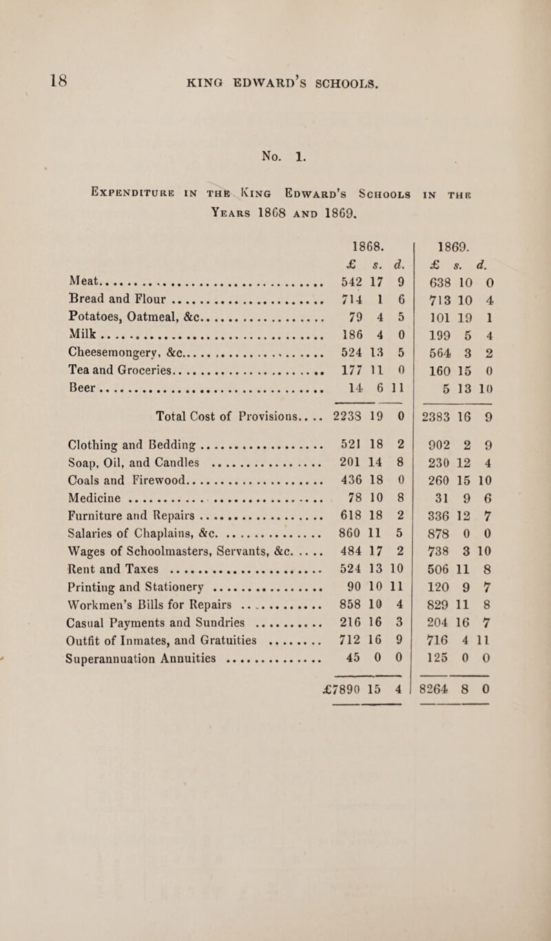 No. 1. Expenditure in the King Edward’s Schools in the Years 18G8 and 1869. 1868. 1869. £ s. d. £ s. d. Meat. .. 542 17 9 £38 in 0 Bread and Flour. 1 6 713 10 4 Potatoes, Oatmeal, &c. 79 4 5 101 19 1 Milk. 4 0 199 5 4 Cheesemongerv, &c. .. 524 13 5 564 3 2 Tea and Groceries. .. 177 11 0 160 15 0 Beer. 6 11 5 13 10 Total Cost of Provisions.. .. 2233 19 0 2383 16 9 Clothing and Bedding. .. 521 18 2 902 2 9 Soap, Oil, and Candles . .. 201 14 8 230 12 4 Coals and Firewood. .. 436 18 0 260 15 10 Medicine. 78 10 8 31 9 6 Furniture and Repairs .. ... 18 2 336 12 7 Salaries of Chaplains, &c. .. 860 11 5 878 0 0 Wages of Schoolmasters, Servants, &c. .. .. 484 17 2 738 3 10 Rent and Taxes . .. 524 13 10 506 11 8 Printing and Stationery . 90 10 11 120 9 7 Workmen’s Bills for Repairs . .. 858 10 4 829 11 8 Casual Payments and Sundries . .. 216 16 3 204 16 7 Outfit of Inmates, and Gratuities . .. 712 16 9 716 4 11 Superannuation Annuities . 45 0 0 125 0 0 £7890 15 4 8264 8 0