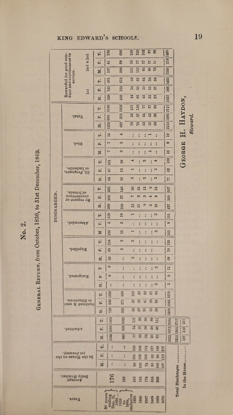 General Return, from October, 1830, to 31st December, 1869. Q W ■<J I o \ Rewarded for good con¬ duct and coutinuauce in service. 1st 2nd & 3rd 238 97 86 no T* 1 © —« oo co c- *>. t- —. 1 h T* 05 rH r-» rH ,-H rH | Cl a 197 588 112 112 85 80 75 1249 *—♦ Cl CO H Tft CO o CC rH 0 05 CO CO O 1403 £ CO 05 -«* CO CO C* CO CO Tit CO ril W CO T*1°X 131 116 77 77 92 b- H b* PM 329 55 37 44 42 36 8 *P*a 4 1 05 C* <M • • • • • • • • • • 05 a t» Ci • • • H • O •ajpaqraj jo ‘jtnsuSaid 'nx —t CD ^ . d • '** 1 W O C* • • | rH b- Ol H • • « 91 N CO CO .05 .Cl b* •spuauj jo JO jsanbaj Xg 12 9 b» f*I 203 37 co d CO T* 2 CO O pH CO rH CM rH (*I a 124 15 1 3 143 •panadxa 124 2 3 129 fc,* Op N • • • • CO • • • • o b- a 56 3 05 to •paiuaSiaig H © • • • c* • • • • • rH fe 1 05 • • • • • • • • • • • • 05 S I* • • • • • Cl 1 • • • • • • N •«ao]}«n}jg oj juas sj panuR»0 H | M S' CO CO rya 3 b- 05 i 1 © c* CO © rH «X) CO CO b- *o 1 01 8 CO o I 1 w b* T* CO CO CO , © o CO TO Cl 05 05 r- »o Cl CO •paniuipv (O 8 8 ® H S ~ *“* 333 3 R S? 3 S i 8 J c^ 77 53 54 40 63 M • ql •Xionncf Ml no omoj] aqi uj •t i- » s t~ a> c» S- — — — <N S 8 8 §5 8 2 S -s 2 r~ r» o> © o •j»qnni>I i(l«a iiHvJn Ay CO i> S > «* ‘O CO d b- 05 © < p« rH Cl C nj : y - - t & gjp*a* .58 n 5 3 ? 2 2*22 Total Discharges. j2215 1502 3717 In the House. j 107 IiO 217 George H. Haydon