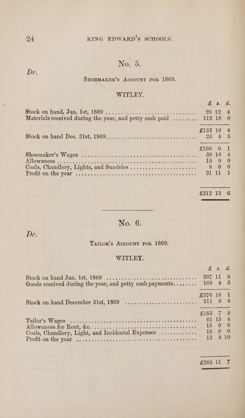 No. 5. Shoemaker’s Account for 1869. WITLEY. £ s. d. Stock on hand, Jan. 1st, 1869 . 20 12 4 Materials received during the year, and petty cash paid . 112 18 0 £133 10 4 Stock on hand Dec. 31st, 1869. 25 4 3 £108 6 1 Shoemaker’s Wages . 59 16 4 Allowances. 15 0 0 Coals, Chandlery, Lights, and Sundries. 8 0 0 Profit on the year . 21 11 1 £212 13 6 No. 6. Dr. Tailor’s Account for 1869. WITLEY. £ s. d. Stock on hand Jan. 1st, 1869 . 207 11 8 Goods received during the year, and petty cash payments. 169 4 5 £376 16 l Stock on hand December 31st, 1869 . 211 8 8 £165 7 5 Tailor’s Wages . 81 15 1 Allowances for Rent, &c. Coals, Chandlery, Light, and Incidental Expenses . Profit on the year . 13 8 10