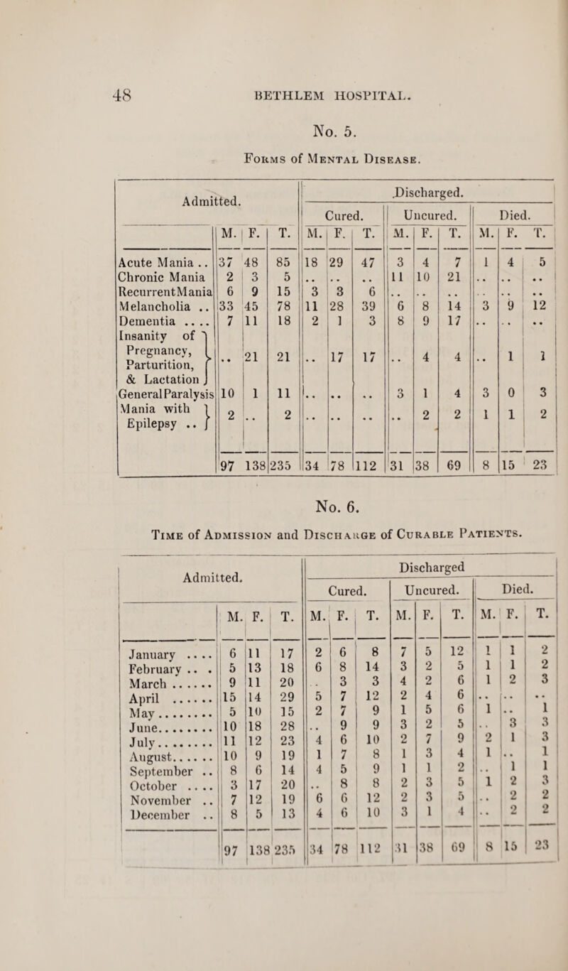 No. 5. Forms of Mental Disease. tted. .Discharged. Cured. Uncured. Died. M. F. T. M. F. T. M. F. T. M. F. T. 37 48 85 18 29 47 3 4 7 1 4 5 2 3 5 1 * # # , • • 11 10 21 . . .. 6 9 15 3 3 6 . . . . . • •• 133 45 78 11 28 39 6 8 14 3 9 12 7 11 18 1 2 1 3 8 9 17 • • • • • • • ♦ 21 21 17 17 4 4 • • 1 1 10 1 11 o O 1 4 3 0 3 2 2 1 2 2 1 1 2 97 138 235 34 78 112 31 38 69 8 15 23 Acute Mania .. Chronic Mania RecurrentMania Melancholia Dementia . Insanity of Pregnancy, I Parturition, [ & Lactation J Mania with 1 Epilepsy .. j No. 6. Time of Admission and Discharge of Curable Patients. Admitted. Discharged Cured. Uncured. Died. M. F. T. M. F. T. M. F. T. M. F. T. 1 January .... 6 11 17 2 6 8 7 5 12 1 1 2 I February .. . 5 13 18 6 8 14 3 2 5 1 1 2 ! March. 9 11 20 . . 3 3 4 2 6 1 2 3 April . 15 14 29 5 7 12 2 4 6 • • • • M ay. 5 10 15 2 7 9 1 5 6 1 • • i June. 10 18 28 . . 9 9 3 2 5 • • 3 3 1 J uly. 111 12 23 4 6 10 2 7 9 2 1 3 August. !10 9 19 1 7 8 1 3 4 1 1 ' • • 1 September .. 8 6 14 4 5 9 1 1 2 1 1 October .... 3 17 20 • • 8 8 2 3 5 1 2 i - 3 November .. 7 12 19 6 G 12 2 3 5 2 2 i December .. 1 8 5 13 4 6 10 3 1 4 K 2 L 97 1 138 235 1 34 78 112 31 38 G9 8 15 23 |