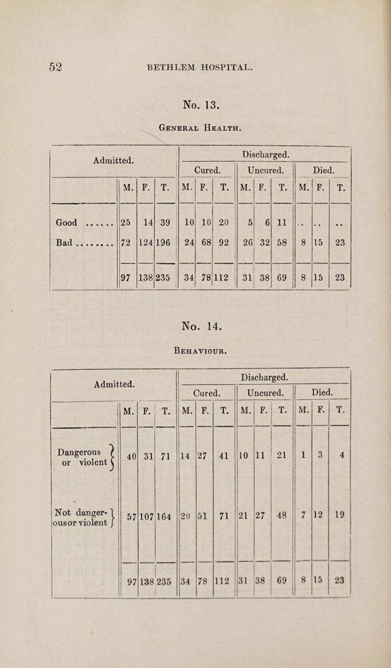 No. 13. General Health. Admitted. Discharged. Cured. Uncured. Died. M. F. T. M. F. T. M. F. T. M. F. T. Good . 25 14 39 10 10 20 5 6 11 . . • • • • Bad. 72 124 196 24 68 92 26 32 58 8 15 23 97 138 235 1 34 78 112 31 38 69 8 15 23 No. 14. Behaviour. Admitted. Discharged. Cured. Uncured. Died. J M. F. T. M. F. T. M. F. T. M. F. T. Dangerous / or violent C 40 31 71 14 27 41 10 n 21 1 3 4 Not danger-1 ousor violent / 57 107 164 20 51 71 21 27 48 7 12 19 97 138 235 34 78 112 31 38 69 1 8 15 23