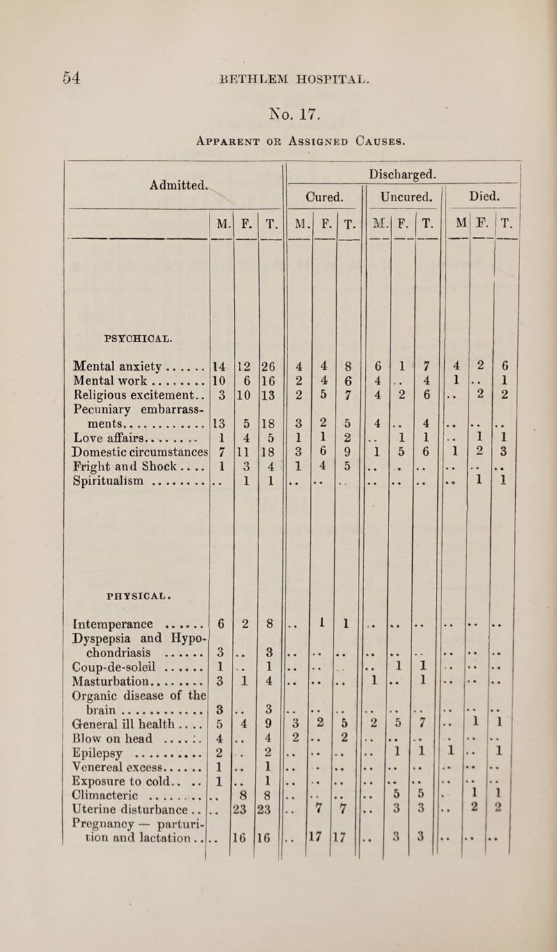 No. 17. Apparent or Assigned Causes. Admitted. Discharged. Cured. Uncured. Died. M. F. T. M. F. T. M F. T. M F. 1 T. 1 PSYCHICAL. Mental anxiety. 14 12 26 4 4 8 6 1 7 4 2 6 Mental work. 10 6 16 2 4 6 4 . • 4 1 • • 1 Religious excitement.. 3 10 13 2 5 7 4 2 6 • • 2 2 Pecuniary embarrass- merits. 13 5 18 3 2 5 4 4 Love affairs. 1 4 5 1 1 2 1 1 , # 1 1 Domestic circumstances 7 11 18 3 6 9 1 5 6 1 2 3 Fright and Shock.... 1 3 4 1 4 5 Sniritualism . 1 1 1 l PHYSICAL. f nfpmnprnnpp .... 6 2 8 1 1 * * Dyspepsia and Hypo- 3 3 r.onn-rlp-Qnlpil 1 • * 1 1 1 IVTnctnrlintinn 3 1 4 1 1 Organic disease of the 3 3 ! General ill health .... 5 4 9 3 2 5 2 5 7 • • 1 1 Blow on head 4 • • 4 9 • • 2 • • • • . • • • K ni lens v 2 2 1 1 1 • 1 * 1 1 Exposure to cold.. .. 1 • • 1 Climacteric 8 8 5 5 • ■ 1 I Uterine disturbance .. 23 23 • • 7 7 • • 3 3 • • 2 2 Pregnancy — parturi- tion and lactation .. 1 • • 16 16 • • 17 17 • • 3 3