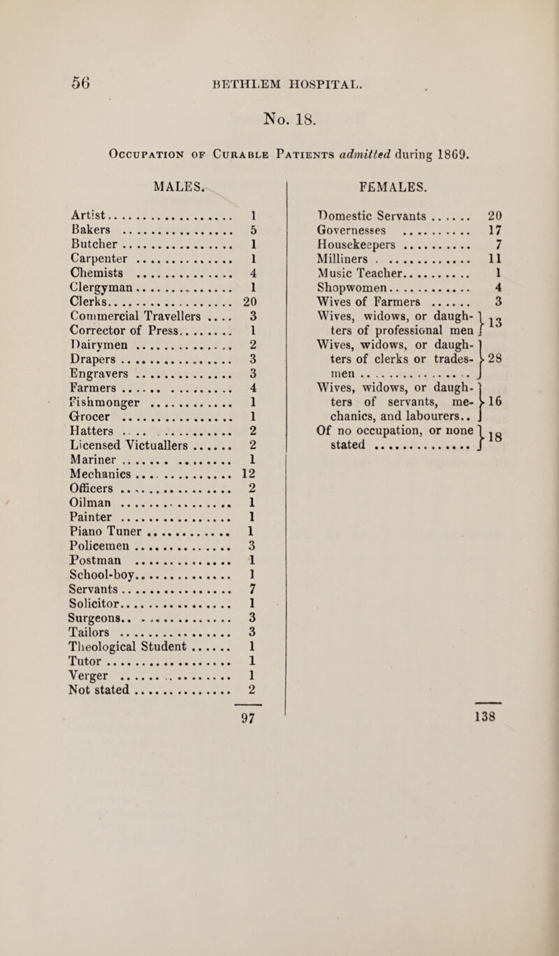 No. 18. Occupation of Curable Patients admitted during 18G9. MALES. Artist. 1 Bakers . 5 Butcher. 1 Carpenter . 1 Chemists . 4 Clergyman. I Clerks. 20 Commercial Travellers .... 3 Corrector of Press. I Dairymen. 2 Drapers. 3 Engravers. 3 Farmers. 4 Fishmonger . 1 Grocer . 1 Hatters . 2 Licensed Victuallers. 2 Mariner. 1 Mechanics. 12 Officers. 2 Oilman . 1 Painter . 1 Piano Tuner. 1 Policemen. 3 Postman . 1 School-boy. 1 Servants. 7 Solicitor. 1 Surgeons.. .. 3 Tailors . 3 Theological Student. 1 Tutor. 1 Verger . 1 Not stated. 2 97 FEMALES. Domestic Servants. 20 Governesses . 17 - 7 .... 11 .... I _ 4 3 Housekeepers. Milliners. Music Teacher. Shopwomen. Wives of Farmers . Wives, widows, or daugh- ] ters of professional men f Wives, widows, or daugh¬ ters of clerks or trades- 13 28 men. Wives, widows, or daugh¬ ters of servants, me- ^16 chanics, and labourers.. Of no occupation, or none stated . 18 138