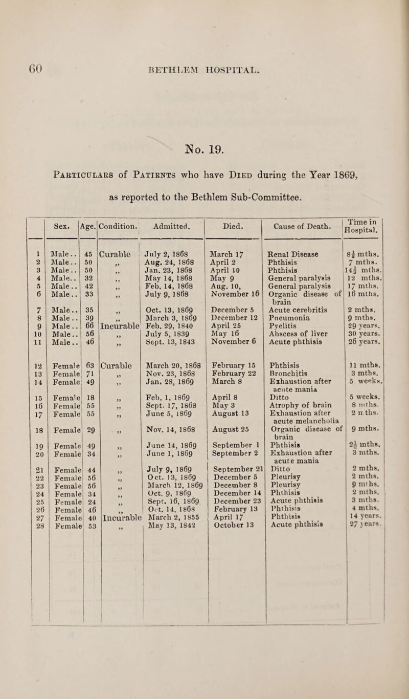 No. 19. Particulars of Patients who have Died during the Year 1869, as reported to the Bethlem Sub-Committee. Sex. *ge. Condition. 1 Admitted. Died. Cause of Death. Time in Hospital. 1 Male.. 45 Curable July 2, 1868 March 17 Renal Disease 8§ mths. 2 Male.. 50 Aug. 24, 1868 Jan.23, 1868 April 2 Phthisis 7 mths. 3 Male.. 50 April 10 Phthisis 14a mths. 4 Male.. 32 May 14, 1868 May 9 General paralysis 12 mths. 5 Male.. 42 Feb.14, 1868 Aug. 10, General paralysis 17 mths. 6 Male.. 33 July 9, 1868 November 16 Organic disease of 16 mths. 7 Male.. 35 Oct. 13, 1869 December 5 brain Acute cerebritis 2 mths. 8 Male.. 39 March 3, 1869 December 12 Pneumonia 9 mths. 9 Male.. 66 Incurable Feb.29.1840 April 25 Pvelitis 29 years. 10 Male.. 56 July 5, 1839 May 16 Abscess of liver 30 years. 11 Male.. 46 99 Sept. 13, 1843 November 6 Acute phthisis 26 years. 12 Female 63 Curable March 20, 1868 Nov. 23, 1868 February 15 Phthisis 11 mths. 13 Female 71 February 22 Bronchitis 3 mths. 14 Female 49 99 Jan. 28, 1869 March 8 Exhaustion after 5 we*ks. 15 Female 18 Feb.1, 1869 April 8 acute mania Ditto 5 weeks. 16 Female 55 Sept. 17, 1868 May 3 Atrophy of brain 8 mths. 1? Female 55 June 5, 1869 August 13 Exhaustion after 2 II th s. 18 Female 29 Nov. 14, 1868 August 25 acute melancholia Organic disease of 9 mths. 19 Female 49 June 14, 1869 June 1, I869 September 1 brain Phthisis 2j mths. 20 Female ! 34 99 September 2 Exhaustion after 3 mths. 21 Female 44 July 9, 1869 September 21 acute mania Ditto 2 mths. 22 Female 56 Oct. 13, 1869 December 5 Pleurisy 2 mths. 23 24 25 Female Female Female 56 34 24 99 99 March 12, 1869 Oct. 9, 1869 j Sept. 16, 1869 December 8 December 14 December 23 Pleurisy Phthisis Acute phthisis 9 mt hs. 2 mths. 3 mths. 26 Female 46 | Oct. 14, 1868 February 13 Phthisis 4 mths. 2 7 Female 40 Incurable March 2, 1855 April 17 Phthisi* 14 years. 28 Female 53 99 May 13, 1842 October 13 1 Acute phthisis 27 }ears.