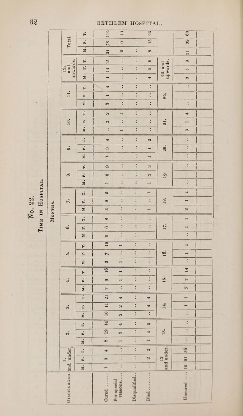 (52 oi (M o ◄ H H PH CO o a 5? M w a w H Months. Total. . | <N - « Eh j ~ — - IN o> I — CO 1 1 fa • lO £ 50 00 1 M 1 g 34 5 8 CO I 12. and upwards. 15 6 23, and upwards. 00 1 I fa' 14 2 M. « : : hj. CO E< ^ : : : 1 22. fa - : : : 1 1 • CO © r—4 h fa 0^ * • —* CS 1 ... <n - g . ^4 • • CO Oi H ^ I I <N 20. fa CO • .pH : 1 g - : : ~ 00 £ o> • l 00 o> fa 00 l I <M g : : : N iQ * . m 00 H, fa I I I - g CO • • r_* CO co w : : : - fa co ! • • - g . • • H © 16. iH F. 7 .. g CO • • • T 16 1 »o t-H ^ 1 ~ 1 * o> • g N ... 1 CO H 21 4 4 Tf fa 11 2 4 - 1 g 10 2 <N Eh 14 4 5 CO = 1 12 3 4 : 1 M. <N *““• • ^ ^ 1 0) T3 ► 1 u V « 1 a ^ a a c3 fa | CO • • 2 § TJ C rt S 1 T1 H • • • 1 2 !_ Q M O Cd ◄ n o (A Cured . For special reasons.... Disqualified.. Died.. Uncured ....