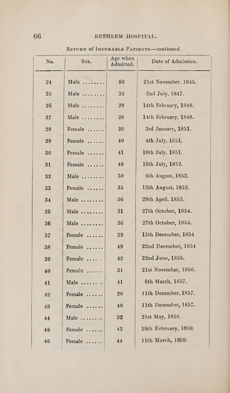 Return of Incurable Patients—continued. No. Sex. Age when Admitted. Date of Admission. 24 Male. 50 21st November. 1845. 25 Male. 32 2nd July, 1847. 26 Male. 28 14th February, 1848. 27 Male. 28 14th February, 1848. 28 Female . 26 3rd January, 1851. 29 Female . 40 4th July, 1851. 30 Female . 41 18th July, 1851. 31 Female . 48 16th July, 1852. 32 Male. 30 6th August, 1852. 33 Female . 35 13th August, 1852. 34 Male. 56 29th April, 1853. 35 Male. 31 27th October, 1854. 36 Male ........ 36 27th October, 1854. 37 Female . 29 15th December, 1854 38 Female . 49 22nd December, 1854 39 Female .... . 42 22nd June, 1855. 40 Female .... .. 31 21st November, 1856. 41 Male. . 41 6th March, 1S57. • 42 Female . 20 11th December, 1857. 43 Female . 40 11th December, 1857. 44 Male. 32 21st May, 1858. 45 Female . 43 18th February, 1859.