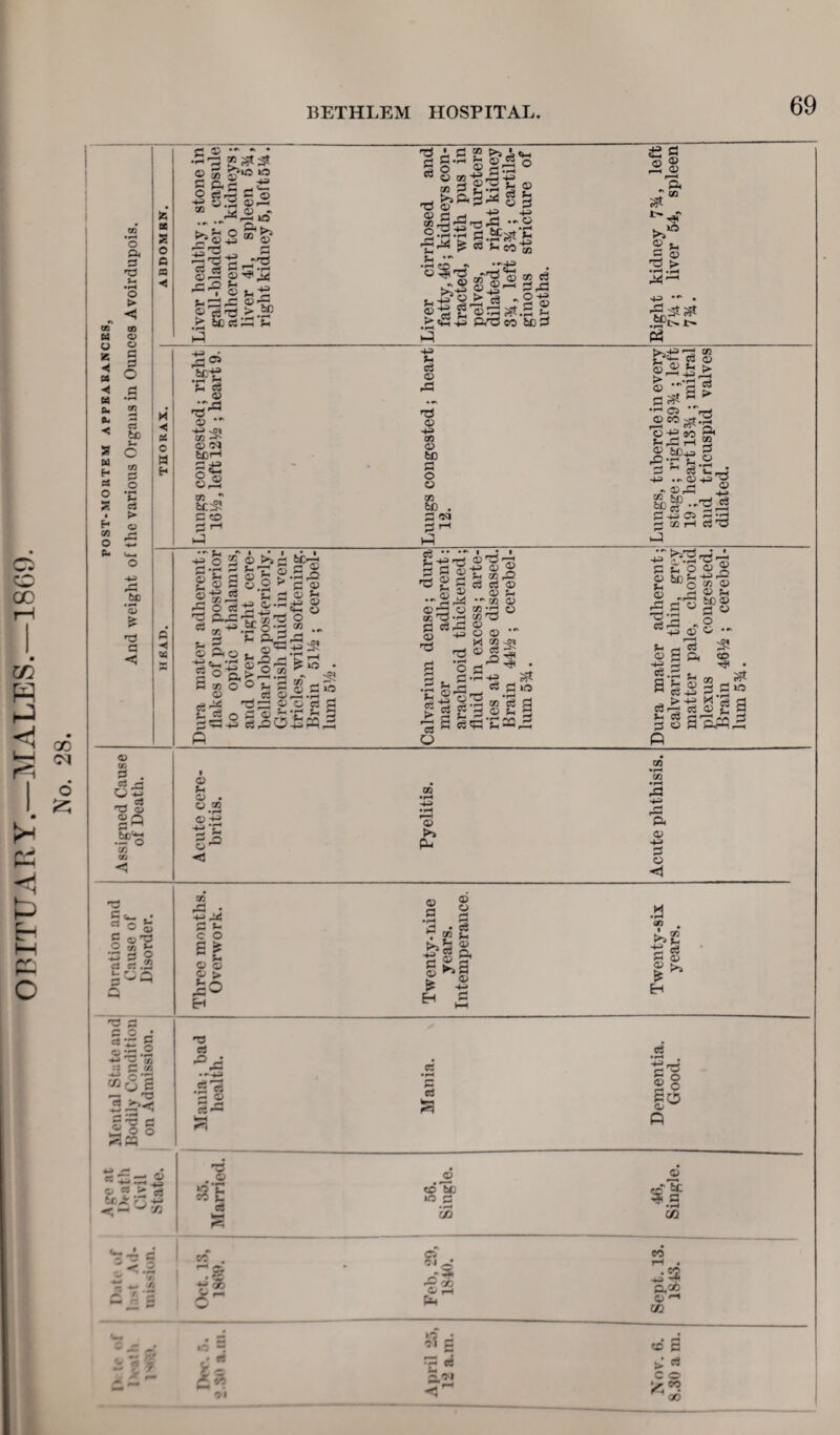 OBITUARY.—MALES.—1869. Z < » < K Urn ft- w =3 /. fr¬ ee *o ft g u> •H o > CQ O g G cr bC u> CO G *£ a > bp *o> & G <5 M *< i tt © m G . rt T3 S s« .SPS CO CO cz b* _ ° a> S ©’SJ O * j; s a o ti § •G G pi -S'G co ^ S w aai g”« c . . o o Sa 85 a ^ © 2.5 oi tr.Ar o -e <; i— CO ^73 C - <-2 -*1 '/> ~ — t‘ Z / iff c © ••> *> • -a »** 3 ©**£ 5*-. O lO ©Sg P Gh 22 4 O rirG G ■h* d.2 <d w ,3,2 _ O &>! -S 2 +=> r5 15 cs S 9--- ©•g ©*,* -C'S © *<•£ !<SX ©'?_ © eSTj > ices: <D.— > bf) £>-s ?h G D ■of. D ~ -4-J ^ CO ■>* <D OQ b£rH SC 8.2 GO ^ bci? G CD hh> G o 6 <D rG o 2 ©^jai Sago* ■g 45 ‘C a ols-e P-rG GO 43» .&£ O 'S'G fr- <D n a.^ &-j feiS ©■§,► o.s ® o ® ^ c © e3 © ^ 'daa © s © a ©x 23+j •Sr© G a? O fr* +=> <d <*-■ o o CO *r rH £ iD • ©Co r©S c G •PHrt <D b CJ . o OJ o -d t- CO & • 'M C *- c o e ^ ri O O £ > £o H T3 rt .*.+3 S — •o sf cS — 2 * r—' f- -5S GIG® (>dI(M G <Ti G - ^ 8 02 4^- © © % © 03 0 H - >?»c^ © S © S ^ -15 +? a ^ S sr't-p Sm r~^ r* ^ ^ CO c/j , . • ** °t1 Off'S ® s 2 ©^: cs r© o -e »H©=> © ■£ c3 - C © S ©3 ^-S § >tS^ ft'Ceo 6cC rG o ao O b£) G o a0 be . G os 23 rH Hi 0) c6 ’’ G S -*%v — 2,3 ©rq © 02 H3 -rH ^ -d —4 • F-H g O C cj .c ^_S E ©-g £f ei g - a 4J D 0 ^ Wl! G G <U <D H CO <D CO *3 O co 13 0 O <D '* X r-£ ^ ©j^i .S^o . 0 C >o •o * .f-i CO CS G_ ?G 2 a a s © >> a s 1 )2 • ^ 71/3^ o> ^ S Pi g^fl £ -2 Eh S G • r-« G G S o to'ti 10 G • H cfl £ S3 ® 8 r—H .a “« *~hjT 2 ^ 3^ >,+3 F-- 02 C'-*- Oj © ^ 7S £ «s« 7 ••1 C3 V- ®«StS ©12 eo a 1 C4jCi nG »-h a Eg ©2 g tcg'g'S 2 © u 71 SC© ° 53 © o © o CD 9 .a o3 © s +? s C3 a CO •>? St in 'g © 2 > +i fH J§ d cs © £ a gSaS3 W *co • rH rG -4-=* rH PH <D -M G O Gg 2 o 1^5 P a rtl o a 00 © rH a © cp-Tc 3.5 C/2 co rH . a«2 C; rH CI2 « -j 01 01 G =5 5 *7 rH cd a > *« c o > CO <H * 00