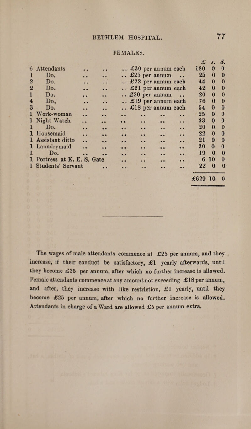 FEMALES. £ s. d. 6 Attendants £30 per annum each 180 0 0 1 Do. £25 per annum • • 25 0 0 2 Do. £22 per annum each 44 0 0 2 Do. £21 per annum each 42 0 0 1 Do. £20 per annum • • 20 0 0 4 Do. £19 per annum each 76 0 0 3 Do. £18 per annum each 54 0 0 1 Work-woman 25 0 0 1 Night Watch 23 0 0 1 Do. 20 0 0 1 Housemaid 22 0 0 1 Assistant ditto 21 0 0 1 Laundrymaid 30 0 0 1 Do. 19 0 0 1 Fortress at K. E. S. Gate 6 10 0 1 Students’ Servant • • 22 0 0 £629 10 0 The wages of male attendants commence at £25 per annum, and they increase, if their conduct be satisfactory, £1 yearly afterwards, until they become £35 per annum, after which no further increase is allowed. Female attendants commence at any amount not exceeding £18 per annum, and after, they increase with like restriction, £1 yearly, until they become £25 per annum, after which no further increase is allowed. Attendants in charge of a Ward are allowed £5 per annum extra.