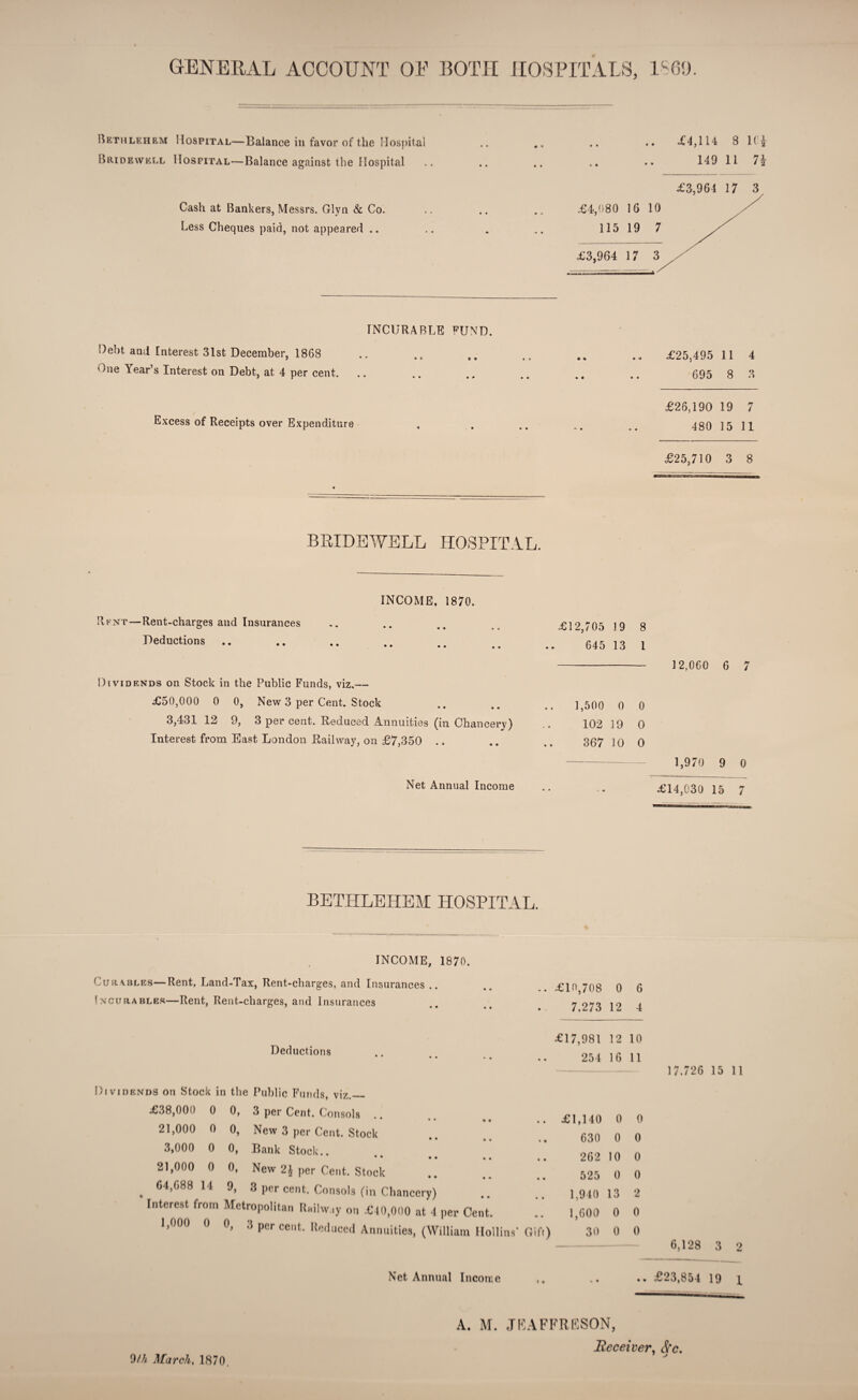 GENERAL ACCOUNT OF BOTH HOSPITALS, 1869. Bethlehem Hospital—Balance in favor of the Hospital Bridewell Hospital—Balance against the Hospital Cash at Bankers, Messrs. Glvn & Co. Less Cheques paid, not appeared .. £4,114 8 1C* 149 li n INCURABLE FUND. Debt and Interest 31st December, 1868 Due A ear’s Interest on Debt, at 4 per cent. Excess of Receipts over Expenditure £25,495 11 4 695 8 o D £26,190 19 7 480 15 11 £25,710 3 8 BRIDEWELL HOSPITAL. Rent—Rent-charges and Insurances Deductions INCOME, 1870. Dividends on Stock in the Public Funds, viz,— £50,000 0 0, New 3 per Cent. Stock 3,431 12 9, 3 per cent. Reduced Annuities (in Chancery) Interest from East London Railway, on £7,350 Net Annual Income £12,705 19 8 645 13 1 1,500 0 0 102 19 0 367 JO 0 12,060 6 7 1,970 9 0 £14,030 15 7 BETHLEHEM HOSPITAL. INCOME, 1870. Durables—Rent, Land-Tax, Rent-charges, and Insurances .. Incurables—Rent, Rent-charges, and Insurances .. £10,708 0 6 7,273 12 4 Deductions £17,981 12 10 254 16 11 Dividends on Stock in the Public Funds, viz £38,000 0 0, 3 per Cent. Consols • • a m 9 • • £1,140 0 0 21,000 0 o, New 3 per Cent. Stock * • • • * • 630 0 0 3,000 0 0, Bank Stock.. * • • • • • .. 262 10 0 21,000 0 0, New 2J per Cent. Stock • • • • • 525 0 0 64,688 14 9, 3 per cent. Consols (in Chancery) 1,940 13 2 Interest from Metropolitan Ri.ilw iy on £40,000 at 4 per Cent. 1,600 0 0 1,000 0 °’ 3 pcr cent- deduced Annuities, (William Hollins' Gift) 30 0 0 17.726 15 11 6,128 3 2 Net Annual Income .. £23,854 19 1 A. M. JBAFFRESON > Receiver, &c. * v 9fh March, 1870,