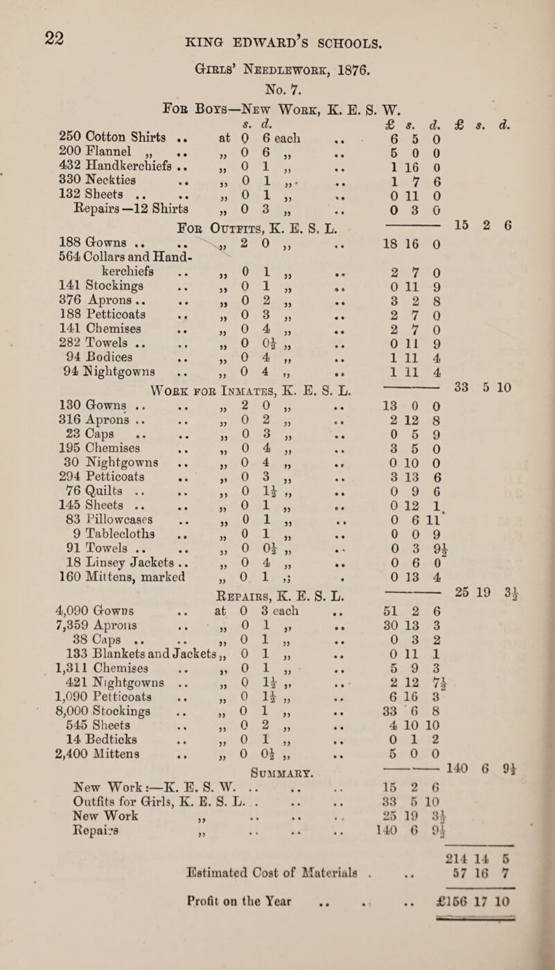 Girls’ Needlework, 1876. No. 7. For Boys—New Work, K. E. s. d. 250 Cotton Shirts .. at 0 6 each 200 Flannel „ )) 0 6 „ 432 Handkerchiefs .. yy 0 1 „ 330 Neckties .. )) 0 1 132 Sheets .. yy 0 1 „ Repairs —12 Shirts yy 0 3 „ For Outfits, K. E. 188 Gowns .. yy 2 o „ 564 Collars and Hand¬ kerchiefs )) 0 1 „ 141 Stockings yy 0 1 „ 376 Aprons .. yy 0 2 „ 188 Petticoats D 0 3 „ 141 Chemises yy 0 4 „ 282 Towels .. yy 0 „ 94 Bodices yy 0 4 „ 94 Nightgowns yy 0 4 „ Work for Inmates, K. 130 Gowns .. yy 2 0 „ 316 Aprons .. yy 0 2 „ 23 Caps yy 0 3 „ 195 Chemises yy 0 4 „ 30 Nightgowns yy 0 4 „ 294 Petticoats yy 0 3 „ 76 Quilts .. yy 0 n „ 145 Sheets .. yy 0 1 „ 83 Pillowcases yy 0 1 „ 9 Tablecloths yy 0 1 „ 91 Towels .. yy 0 01 „ 18 Linsey Jackets .. yy 0 4 „ E. S. L. Repairs, K. E. S. L 4,090 Gowns at 0 3 each 51 2 6 7,359 Aprons 5) 0 1 >* • 30 13 3 38 Caps .. yy 0 1 yy • 0 3 2 133 Blankets and Jackets 0 1 yy • 0 11 1 1,311 Chemises 0 1 yy • 5 9 3 421 Nightgowns .. yy 0 1* 5* • 2 12 n 1,090 Petticoats yy 0 n yy * 6 16 3 8,000 Stockings yy 0 i yy • 33 6 8 545 Sheets yy 0 2 yy • 4 10 10 14 Bedticks yy 0 i yy • 0 1 2 2,400 Mittens yy 0 0| D • 5 0 0 Summary. 140 New Work:—K. E. S. w. , • • • 15 2 6 Outfits for Girls, K. E. s. L. • • • 33 5 10 New Work ,, • • 9 25 19 3* Repairs „ • • • 140 6 9* S. W. £ s. 6 5 5 0 1 16 1 7 0 11 0 3 d. £ s. d. 0 0 0 6 0 0 18 16 0 2 7 0 11 3 2 2 7 2 7 0 11 1 11 1 11 0 9 8 0 0 9 4 4 13 2 0 3 0 12 5 5 0 10 3 13 0 9 0 12 0 6 0 0 0 0 3 6 0 13 15 2 6 33 5 10 0 8 9 0 0 6 6 1 • 11 9 0 4 25 19 3 214 14 5 Estimated Cost of Materiuls . .. 57 16 7 Profit on the Year .. . .. £156 17 10 !£|m