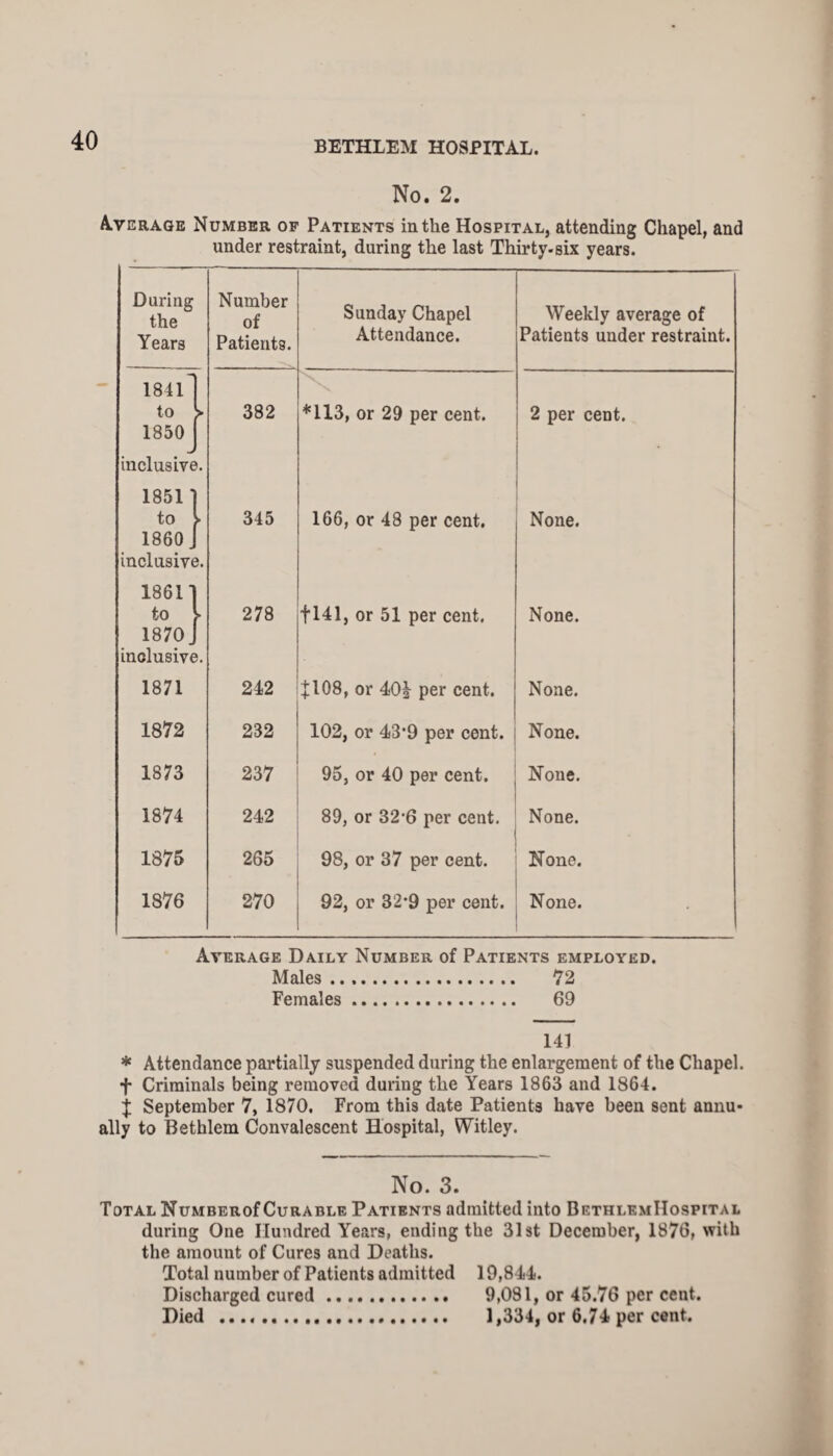 No. 2. Average Number of Patients in the Hospital, attending Chapel, and under restraint, during the last Thirty-six years. Number of Patients. Sunday Chapel Attendance. Weekly average of Patients under restraint. 382 *113, or 29 per cent. 2 per cent. 345 166, or 48 per cent. None. 278 1141, or 51 per cent. None. 242 4:108, or 40J per cent. None. 232 102, or 43*9 per cent. None. 237 95, or 40 per cent. None. 242 89, or 32'6 per cent. None. 265 98, or 37 per cent. None. 270 92, or 32*9 per cent. None. During the Years 1841 to 1850 J inclusive. 1851 to 1860 inclusive 1861 to 1870 inclusive. 1871 1872 1873 1874 1875 1876 Average Daily Number of Patients employed. Males. 72 Females. 69 141 * Attendance partially suspended during the enlargement of the Chapel, f Criminals being removed during the Years 1863 and 1864. J September 7, 1870, From this date Patients have been sent annu¬ ally to Bethlem Convalescent Hospital, Witley. No. 3. Total NuMBERof Curable Patients admitted into BethlemIIospital during One Hundred Years, ending the 31st December, 1876, with the amount of Cures and Deaths. Total number of Patients admitted 19,844. Discharged cured. 9,081, or 45.76 per cent. Died .... 1,334, or 6.74 per cent.