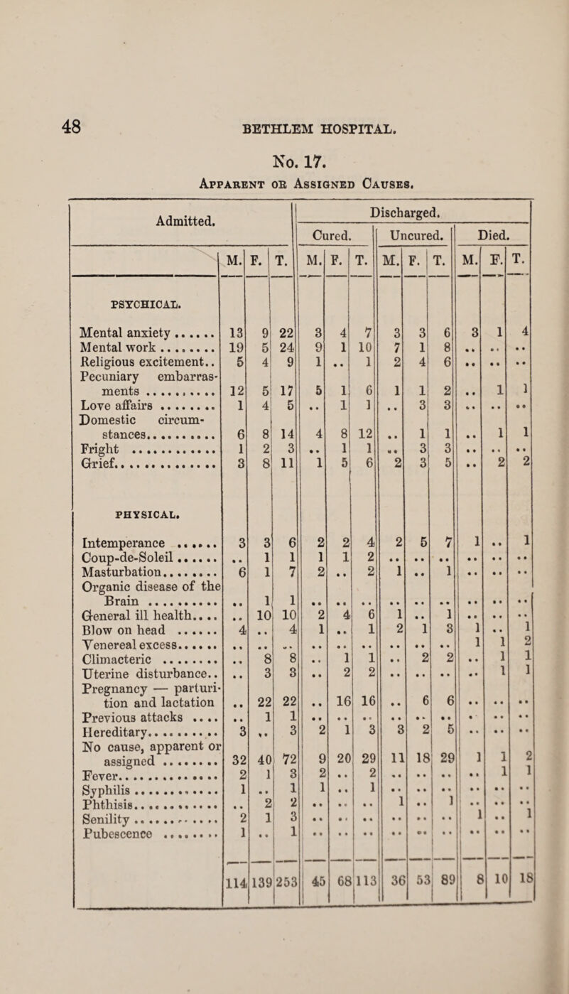 No. 17. Apparent ob Assigned Causes. Admitted. Discharged. Cured. Uncured. Died. M. F. T. M. F. T. M. F T. M. F. T. PSYCHICAL. Mental anxiety. 13 9 22 3 4 7 3 3 6 3 1 4 Mental work. 19 5 24 9 1 10 7 1 8 Rplitrinns PYeitement. . 5 4 9 1 1 2 4 6 Pecuniary embarras* ments.. 12 5 17 5 1 6 1 1 2 • • 1 1 T.nve affairs. 1 4 5 1 ] 3 3 Domestic circum- stances.. 6 8 14 4 8 12 • • 1 1 • • 1 1 Pricrlit 1 2 3 1 1 3 3 * * « * Grief. 3 8 11 1 5 6 2 3 5 • • 2 2 PHYSICAL. Intemperance ...... 3 3 6 2 2 4 2 6 7 1 • • 1 Coup-de-Soleil. • • 1 1 1 1 2 Mnstiirtintirm . A 1 7 2 2 1 1 Organic disease of the Rrain. 1 1 i n 10 2 4 6 1 1 Till ill IlLcllIII • • • • Blow on head .. • • 4 • • 4 1 • • 1 2 1 3 1 • • 1 1 1 2 Climacteric . • « 8 8 • • 1 1 • • 2 2 • • 1 1 3 3 2 2 1 1 Pregnancy — parturi- tion and lactation • • 22 22 • • 16 16 • • 6 6 Previous attacks .... • • 1 1 3 2 1 3 2 5 i •• % • No cause, apparent or ] assigned ........ 32 40 72 9 20 29 11 18 29 1 1 2 2 1 3 2 2 1 1 QtmViilie 1 1 1 1 • • * * Phtlnsis•• •« *• *• •• •• • • 2 2 I • • • • • • 1 • • 1 1 • • • • • • 9 1 3 1 • • 1 1 1 i « • 114 139 j‘253 45 68 113 36 53 o a> 8 10 18